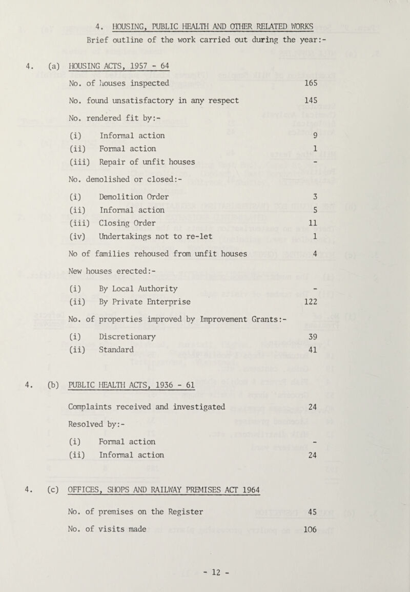 4. HOUSING, PUBLIC HEALTH AND OTHER RELATED WORKS Brief outline of the work carried out during the year:- 4. (a) HOUSING ACTS, 1957 - 64 No. of liouses inspected 165 No. found unsatisfactory in any respect 145 No. rendered fit by:- (i) Informal action 9 (ii) Formal action 1 (iii) Repair of unfit houses No. demolished or closed (i) Demolition Order 3 (ii) Informal action 5 (iii) Closing Order 11 (iv) Undertakings not to re-let 1 No of families rehoused from unfit houses 4 New houses erected (i) By Local Authority (ii) By Private Enterprise 122 No. of properties improved by Improvement Grants (i) Discretionary 39 (ii) Standard 41 4. (b) PUBLIC HEALTH ACTS, 1936 - 61 Complaints received and investigated 24 Resolved by:- (i) Formal action (ii) Informal action 24 4. (c) OFFICES, SHOPS AND RAILWAY PREMISES ACT 1964 No. of premises on the Register 45 No. of visits made 106