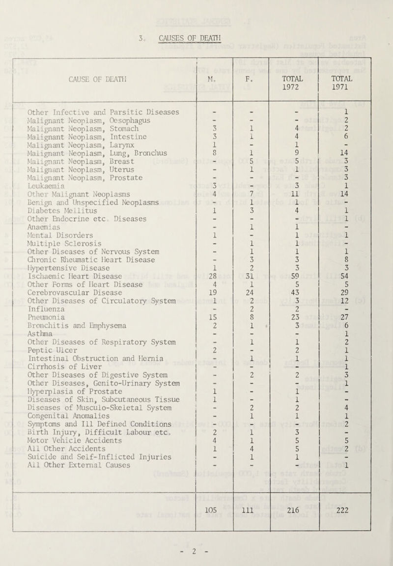 i 1 CAUSE OF DEATH i i i T——— 1 . Mo Fo TOTAL 1972 . TOTAL 1971 Other Infective and Parsitic Diseases 1 Malignant Neoplasm, Oesophagus - - 2 Malignant Neoplasm, Stomach 3 1 4 2 Malignant Neoplasm, Intestine 3 1 4 6 Malignant Neoplasm, Larynx 1 - 1 - Malignant Neoplasm, Lung, Bronclius 8 1 9 14 Malignant Neoplasm, Breast - 5 5 3 Malignant Neoplasm, Uterus - 1 1 3 1 Malignant Neoplasm, Prostate - - - 3 ! Leukaemia 3 - 3 1 Other Malignant Neoplasms 4 7 11 14 Benign and Unspecified Neoplasms - 1 1 - Diabetes Mellitus 1 3 4 1 Other Endocrine etCo Diseases ~ - - 1 Anaemias 1 1 - Mental Disorders 1 1 1 Multiple Sclerosis 1 1 - Other Diseases of Nervous System - 1 1 1 Chronic Rlieumatic Heart Disease 3 3 8 Hyj^ertensive Disease 1 2 3 3 Ischaemic Heart Disease 28 31 59 54 1 Other Forms of Heart Disease 4 1 5 5 Cerebrovascular Disease 19 24 43 29 Other Diseases of Circulatory System 1 2 3 12 Influenza 2 2 - Pneumonia 15 8 23 27 Bronchitis and Emphysema 2 1 3 6 Asthma - - - 1 Other Diseases of Respiratory System ” 1 1 2 Peptic Ulcer 2 2 1 Intestinal Obstruction and Hernia 1 1 1 Cirrhosis of Liver - _ - 1 Other Diseases of Digestive System - 2 2 3 Other Diseases, Genito-Urinary System - 1 Hyperplasia of Prostate 1 - 1 - Diseases of Skin, Subcutaneous Tissue 1 - 1 - Diseases of Musculo-Skeietal System 2 2 4 Congenital Anomalies - 1 1 1 Symptoms and Ill Defined Conditions - - - 2 Birth Injury, Difficult Labour etc* 2 1 3 - Motor Vehicle Accidents 4 1 5 5 ! Ail Othier Accidents 1 4 5 2 Suicide and Self-Inflicted Injuries - 1 1 - All Other External Causes 1 1 1 i 1 ! 105 111 216 222