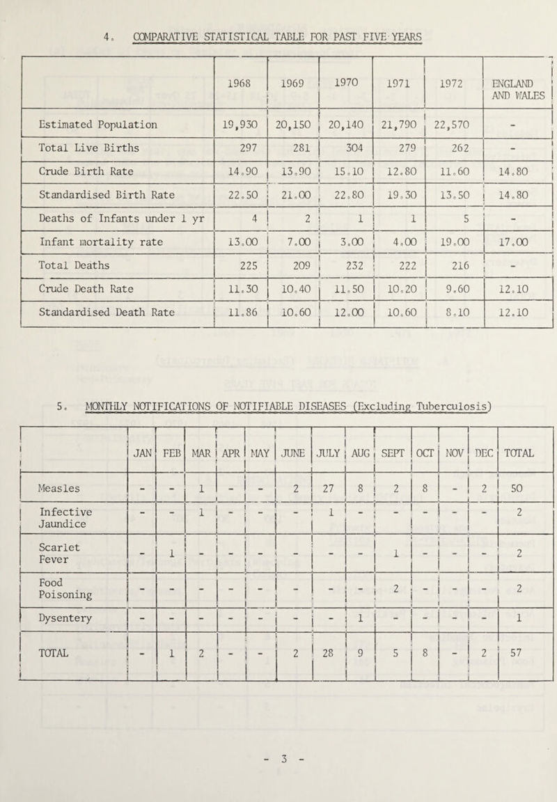 4 COMPARATIVE STATISTICAL TABLE FOR PAST FIVE YEARS 1968 1969 1970 1971 1972 \ ENGLAND j AND WALES | Estimated Population 19,930 20,150 20,140 21,790 22,570 ) Total Live Births 297 281 304 279 262 i ! Crude Birth Rate 14o90 13o90 15.10 12.80 11.60 14,80 Standardised Birth Rate 22o50 21o00 22.80 19.30 13.50 14,80 Deaths of Infants under 1 yr 4 2 1 1 5 Infant mortality rate 13.00 7.00 3.00 4.00 j 19.00 17.00 1 Total Deaths 225 209 232 222 216 Crude Death Rate 11.30 ^ 10.40 11.50 10.20 1 9.60 1 12.10 Standardised Death Rate llo86 10.60 1 12.00 _ 10.60 1 8.10 1 i_ . 12,10 5, MONTHLY NOTIFICATIONS OF NOTIFIABLE DISEASES (Excluding Tuberculosis) 1 - ' — JAN FEB ! MAR 1 -j APR 1 1 1 — MAY -i JUNE .JULY -! i AUG I 1 — SEPT rn OCT ' NOV DEC TOTAL Measles . 1 1 1 - 1 - i 2 27 i 8 i 1 2 8 - 1 2 « ^ i 50 1 Infective Jaundice - - 1 j i 1 — ■ - 2 Scarlet Fever . . ! ' — 1 ■ - - Food Poisoning - - - ‘ ■ ■ ’ 2 Dysentery “ - -- -  _ - 1 _ _ - . 1 TOTAL 1 i - 1 1 2 j - - 1 2 28 9 ; 5 8 _ 2 _ 57