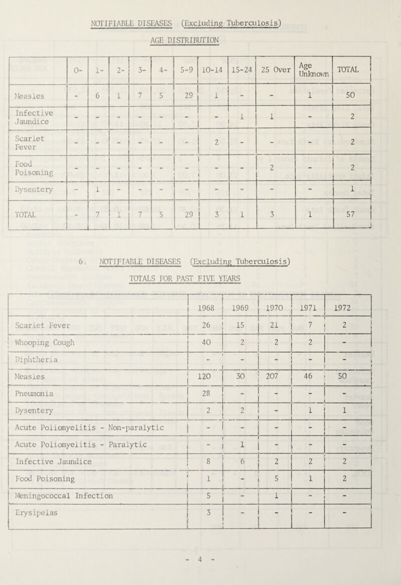 NOIIFIABLE DISEASES (Excluding Tubercxilosis) AGE DISTRIBUTION 0- 1- 2“ 3- 4- 5”9 F- 10-14 1 15-24 25 Over Age Unknown TOTAL Measles - 6 1 7 s 1 - - — 50 — 1 Infective Jaundice * ' ! 1 2 Scarlet Fever — - 2 - 2 Food Poisoning 1 - ■ ' - 2 2 _ ! Dysenter) ■ - r 1 - - * 1 1 ! I! TOTAL T P 1 7 5 3 « 29 j 3 1,.. J 1 3 1 57 1 ! 6o NOTIFIABLE DISEASES (Excluding Tuberculosis) TOTALS FOR PAST FIVT YFJVRS —-^-- 1968 1 1969 I 1970 j 1971 1972 Scarlet Fever 26 1 15 21 1 7 2 1 1 Whooping Cough 40 2 2 1 2 ! - Diplitheria ... « 1 1 Measles 120 1 30 ! 207 46 - 50 1 PneiDTionia 28 - - 1 - 1_J Dysentery 2 2 ♦ .J - Acute Poliomyelitis - Non-paralytic | _ ] _ Acute Poliomyelitis - Paralytic 1 I - i 1 1 “ t 1 1 Infective Jaundice 8 6 j 2 2 2 i Food Poisoning _ 1 • ^ - 1 5 1 2 i ’ ' 1 Meningococcal Infection i 5 j - 1 f —j- -1 Erysipelas j 3 i . __L- ' - _ - i