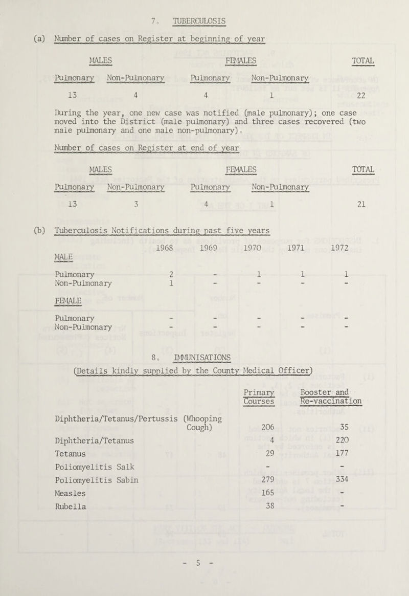 7. TUBERCULOSIS (s) Number of cases on Register at beginning of year MALES FEMALES TOTAL Non-Pulmonary 1 22 During the year, one new case was notified (male pulmonary); one case moved into the District (male pulmonary) and three cases recovered (two male pulmonary and one male non-pulmonary) o Number of cases on Register at end of year MALES FEMALES TOTAL Pulmonary Non-Pulmonary Pulmonary Non-Pulmonary 13 3 4 1 21 (b) Tuberculosis Notifications during past five years 1968 1969 1970 1971 MALE Pulmonary 2-11 Non-Pulmonary 1 _ - FEMALE Pulmonary » » « _ Non-Pulmonary _ _ - _ 8o MiJNISATIONS (Details kindly supplied by the County Medical Officer) Primary Booster and Courses Re-vaccination Diphtheria/Tetanus/Pertussis (Miooping Cough) 206 35 Diphtheria/Tetanus 4 220 Tetanus 29 177 Poliomyelitis Salk - - Poliomyelitis Sabin 279 334 Measles 165 - Rubella 38 - 1972 1 Pulmonary Non-Pulmonary 13 4