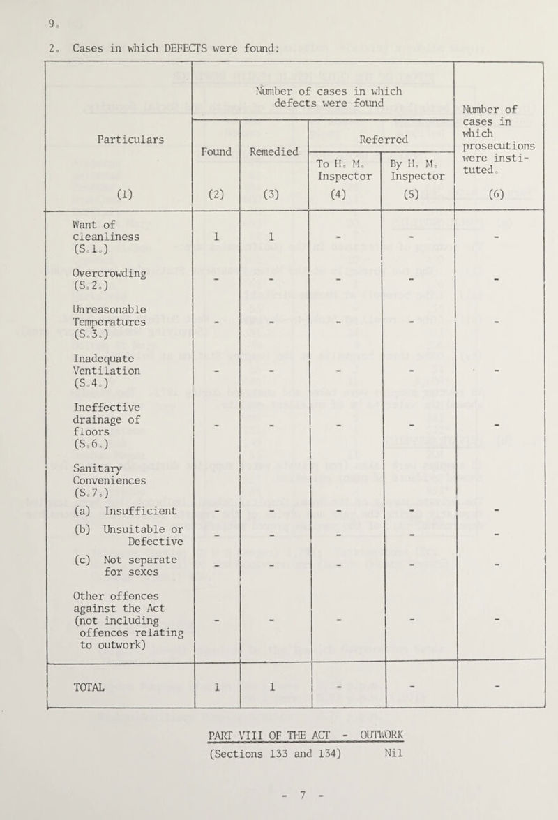 9 2o Cases in which DEFECTS were found: -r Number of cases in vdiich defects were found Number of Particulars Found Referred cases in v/hich prosecutions Ktintjciicu- To IL Mo Inspector By Ho Mo Inspector were insti¬ tuted® (1) (2) (3) (4) (5) (6) Want of cleanliness (Solo) 1 1 - ” 1 - Overcrowding (So2.) - - - Lfrireasonable Temperatures (S o 3 ®) - - - _ - Inadequate Ventilation (Se40 - - - - Ineffective drainage of floors (S®60 - - - Sanitary Conveniences (S®70 (a) Insufficient - - - - 1 (b) Unsuitable or Defective _ - -- (c) Not separate for sexes ■ ■ - - Other offences against the Act (not including offences relating to outwork) - - - - - TOTAL 1 1 1_ - PART VIII OF THE ACT - OUTIVORK (Sections 133 and 134) Nil