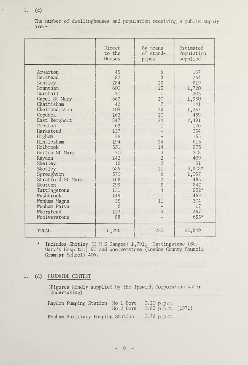 1. (c) The number of dwellinghouses and population receiving a public supply are:- Direct to the Houses By means of stand¬ pipes Estimated Population supplied An\farton 45 6 167 Belstead 82 8 254 Bentley 284 28 819 Brantham 600 13 1,720 Burstall 70 1 203 Capel St Mary 663 20 1,980 Chattisham 42 7 141 Chelmondiston 409 34 1,257 1 Copdock 162 10 489 ! East Bergholt 847 24 2,491 Freston 62 1 176 Harkstoad 127 _ 334 Higham 55 — 155 Hintlesham 194 24 613 Holbrook 331 14 973 Holton St Mary 70 3 208 Raydon Shelley 142 2 409 16 2 51 ' Shotley 686 21 3,808* I Sproughton 370 6 1,057 Stratford St Mary 168 2 485 Stutton 299 5 842 Tattingstone 151 4 532* Washbrook 149 1 452 Wenliam Magna 55 11 204 Wenham Parva 6 - 17 Wnerstead 123 3 357 Woolverstone 88 655* TOTAL 6,296 250 _ 20,849 * Includes Shotley (II M S Ganges) 1,791; Tattingstone (St® iMary’s Hospital) 90 and Woolverstone (London County Council Grammar School) 406. 1. (d) FLUORIDE COI^JTELTT (Figures kindly supplied by the Ipswich Corporation Water Undertaking) Raydon Pumping Station No 1 Bore 0.20 pop.mo No 2 Bore Oo83 popem® (1971) Wenham Auxiliary Pumping Station 0.76 p.p.m®