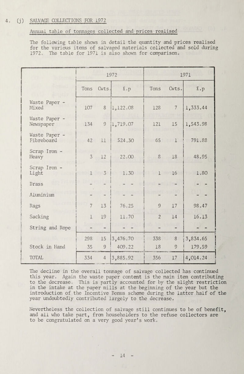 4o (j) SALVAGE COLLECTIONS FOR 1972 Annual table of tonnages collected and prices realised The following table shows in detail the quantity and prices realised for the various items of salvaged materials collected and sold during 1972o The table for 1971 is also shown for comparison. 1972 1971 — Tons QvlSo £.p *■ Tons Cwts. £.p j Waste Paper - 1 Mixed 107 8 1,122.08 128 7 1,333.44 Waste Paper - Newspaper 134 9 1,719.07 121 15 1,543.98 Waste Paper - Fibreboard 42 11 524.30 65 1 791.88 Scrap Iron - 1 Heavy 3 12 22.00 8 18 48.95 '1 'j Scrap Iron - Light 3 1.30 1 16 1.80 1 Brass - - - j Aluminium ) - . . - - - - 1 j Rags ,1 7 13 76.25 9 17 98,47 1 Sacking 1 19 11.70 2 \ 1 14 16,13 !' String and Rope - - - - - - 'i 'S 1 CO 15 3,476.70 9 338 8 3,834.65 j Stock in Hand i 35 409.22 18 9 179.59 1, TOTAL iiii 334 3,885.92 356 17 4,014.24 Tlie decline in the overall tonnage of salvage collected has continued this year. Again the waste paper content is the main item contributing to the decrease. This is partly accounted for by the slight restriction in the intake at the paper mills at the beginning of the year but the introduction of the Incentive Bonus scheme during the latter half of tlie year undoubtedly contributed largely to the decrease. Nevertheless the collection of salvage still continues to be of benefit, and all who take part, from householders to the refuse collectors are to be congratulated on a very good year’s work.