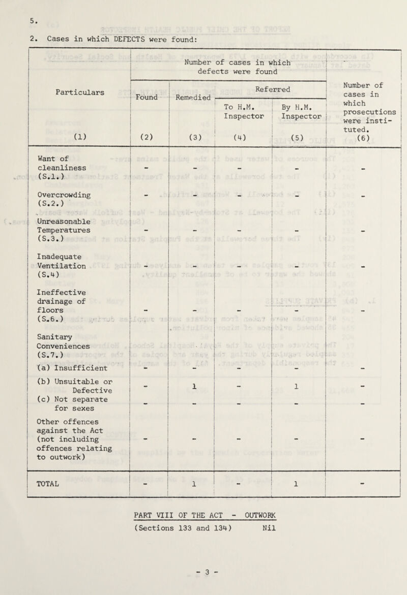 5 2. Cases in which DEFECTS were found: Number of cases in which defects were found Particulars ! Found ' 1 1 Remedied 1 1 1 ’ Referred Number of cases in To H.M. Inspector ; i By fi.M. Inspector which prosecutions were insti¬ tuted. 1 (1) (2) (3) (4) (5) (6) Want of cleanliness (S.l.) - - ” * Overcrowding (S.2.) - Unreasonable Temperatures (S.3.) • Inadequate Ventilation (S.4) “ , - - Ineffective drainage of floors - - - - - (S.6.) : • j \ f' .. 'i » Sanitary Conveniences (S.7.) ' (a) Insufficient - - - - (b) Unsuitable or Defective 1 1 (c) Not separate for sexes i Other offences t 1 1 against the Act (not including offences relating to outwork) - TOTAL 1 1 1 ■ -■ „■j 1 - PART VIII OF THE ACT - OUTWORK (Sections 133 and 134) Nil