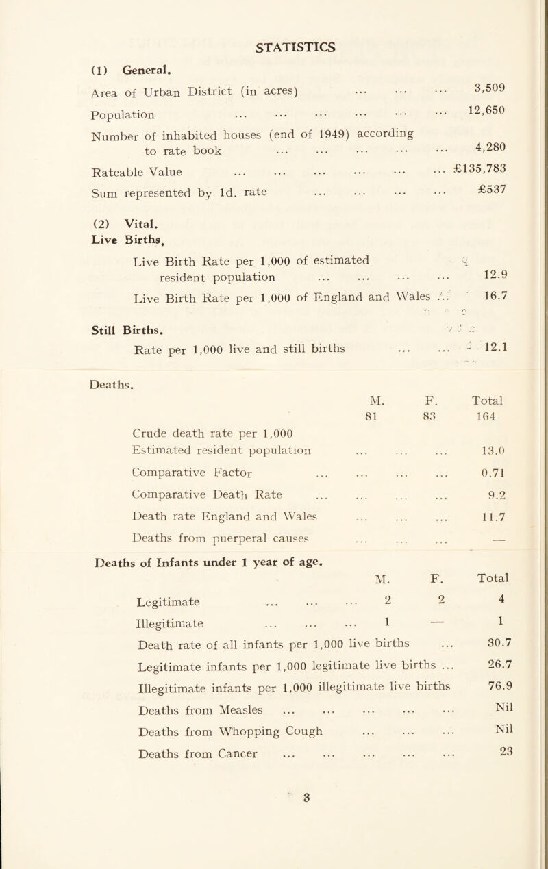 STATISTICS (1) General. Area of Urban District (in acres) . Population Number of inhabited houses (end of 1949) according to rate book Rateable Value Sum represented by Id. rate 3,509 12,650 4,280 ... £135,783 £537 (2) Vital. Live Births, Live Birth Rate per 1,000 of estimated q resident population ... ••• ••• ••• 12.9 Live Birth Rate per 1,000 of England and Wales 16.7 Still Births. Rate per 1,000 live and still births Deaths. M. F. 81 83 Crude death rate per 1,000 Estimated resident population Comparative Factor Comparative Death Rate Death rate England and Wales Deaths from puerperal causes Deaths of Infants under 1 year of age. M. F. Legitimate ... ... ••• 2 2 Illegitimate ... ... ... 1 — Death rate of all infants per 1,000 live births Legitimate infants per 1,000 legitimate live births ... Illegitimate infants per 1,000 illegitimate live births Deaths from Measles Deaths from Whopping Cough Deaths from Cancer Total 164 13.0 0.71 9.2 11.7 Total 4 1 30.7 26.7 76.9 Nil Nil 23