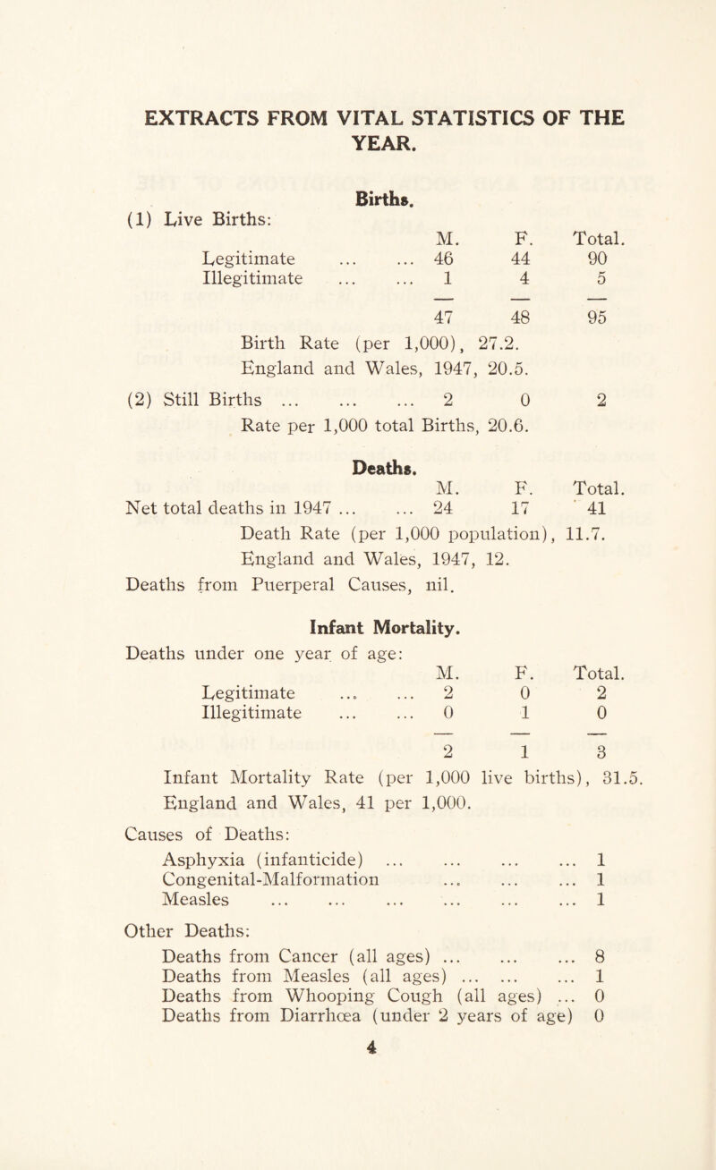 EXTRACTS FROM VITAL STATISTICS OF THE YEAR. Births. (1) Live Births: M. F. Total. Legitimate 46 44 90 Illegitimate 1 4 0 47 48 95 Birth Rate (per 1,000), 27.2. England and Wales, 1947, 20.5. (2) Still Births ... 2 0 2 Rate per 1,000 total Births, 20.6. Deaths. M. F. Total. Net total deaths in 1947 ... 24 17 41 Death Rate (per 1,000 population), 11.7. England and Wales, 1947, 12. Deaths from Puerperal Causes, nil. Infant Mortality. Deaths under one year of age: M. F. Total. Legitimate ... ... 2 0 2 Illegitimate ... ... 0 1 0 2 13 Infant Mortality Rate (per 1,000 live births), 31.5. England and Wales, 41 per 1,000. Causes of Deaths: Asphyxia (infanticide) Congenital-Malformation Measles 1 1 1 Other Deaths: Deaths from Cancer (all ages) ... ... ... 8 Deaths from Measles (all ages) . ... 1 Deaths from Whooping Cough (all ages) ... 0 Deaths from Diarrhoea (under 2 years of age) 0