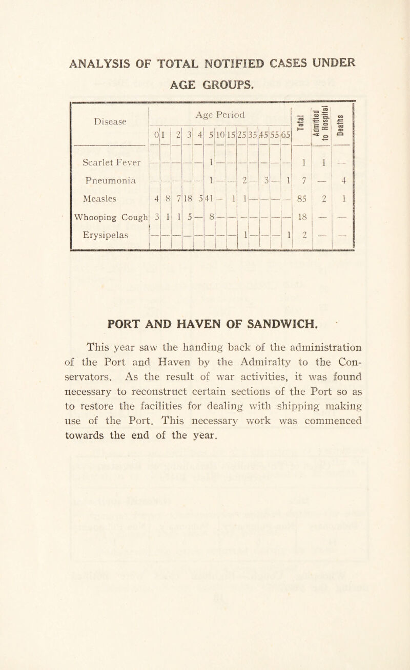 ANALYSIS OF TOTAL NOTIFIED CASES UNDER AGE GROUPS. Disease Age Period [■»£ S S S' er O co 8 ; 0 1 2 3 4 5 10 15 O-i 35 45 55 65 •* s Scarlet Fever 1 1 1 ! 1 Pneumonia — •— — 1 — 2 — 3 _ 1 7 ' — 4 Measles 4 8 n j 18 5 41 — 1 1 — — — 85 2 1 Whooping Cough 3 1 1 5 8 — — 18 i — Erysipelas 1 1 | 2 1 . i PORT AND HAVEN OF SANDWICH. This year saw the handing back of the administration of the Port and Haven by the Admiralty to the Con¬ servators. As the result of war activities, it was found necessary to reconstruct certain sections of the Port so as to restore the facilities for dealing with shipping making use of the Port. This necessary work was commenced towards the end of the year.