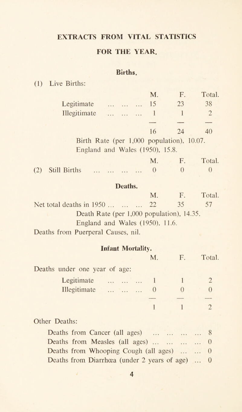 EXTRACTS FROM VITAL STATISTICS FOR THE YEAR. (1) Live Births: Legitimate Illegitimate Births. M. 15 1 F. Total. 23 38 1 2 16 24 40 Birth Rate (per 1,000 population), 10.07. England and Wales (1950), 15.8. (2) Still Births M. F. Total. 0 0 0 Deaths. M. F. Total. Net total deaths in 1950 . 22 35 57 Death Rate (per 1,000 population), 14.35. England and Wales (1950), 11.6. Deaths from Puerperal Causes, nil. Infant Mortality. M. F. Total. Deaths under one year of age: Legitimate . 112 Illegitimate . 0 0 0 1 1 2 Other Deaths: Deaths from Cancer (all ages) . 8 Deaths from Measles (all ages). 0 Deaths from Whooping Cough (all ages) . 0 Deaths from Diarrhoea (under 2 years of age) ... 0