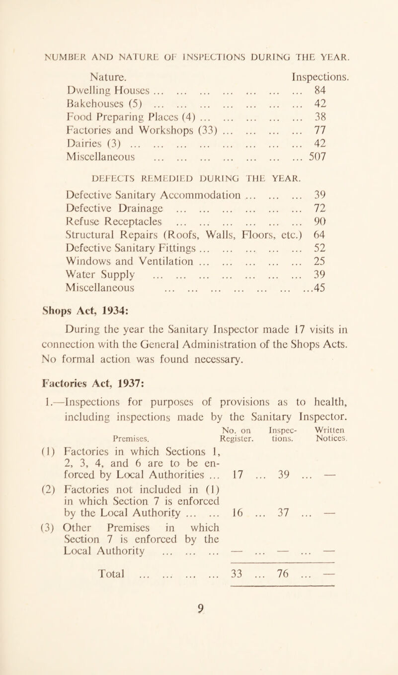 NUMBER AND NATURE OF INSPECTIONS DURING THE YEAR. Nature. Inspections. Dwelling Houses. . 84 Bakehouses (5) . . 42 Food Preparing Places (4). . 38 Factories and Workshops (33) ... . 77 Dairies (3) . . 42 Miscellaneous . .507 DEFECTS REMEDIED DURING THE YEAR. Defective Sanitary Accommodation. 39 Defective Drainage . 72 Refuse Receptacles . 90 Structural Repairs (Roofs, Walls, Floors, etc.) 64 Defective Sanitary Fittings. 52 Windows and Ventilation. 25 Water Supply . 39 Miscellaneous .45 Shops Act, 1934: During the year the Sanitary Inspector made 17 visits in connection with the General Administration of the Shops Acts. No formal action was found necessary. Factories Act, 1937: 1.—Inspections for purposes of provisions as to health, including inspections made by the Sanitary inspector. Premises. J No. on Register. Inspec¬ tions. Written Notices. (i) Factories in which Sections 1, 2, 3, 4, and 6 are to be en¬ forced by Local Authorities ... 17 ... 39 .. (2) Factories not included in (1) in which Section 7 is enforced by the Local Authority. 16 37 .. (3) Other Premises in which Section 7 is enforced by the Local Authority . — — — Total . 33 ... 76 .. —
