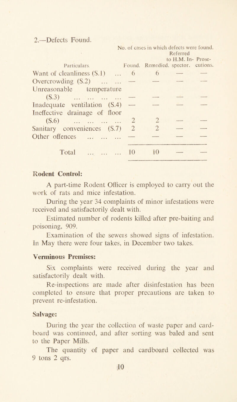 2.—Defects Found. No. of cases m which defects were found. Referred to H.M. In- Prose- Particulars. Found. Remedied, spector. cutions. Want of cleanliness (S.i) ... 6 6 — — Overcrowding (S.2) ... ... — Unreasonable temperature (S.3) . — — — — Inadequate ventilation (S.4) — — — — Ineffective drainage of floor (S.6) . 2 2 — — Sa nitary conveniences (S.7) 2 2 — — Other offences .,. . — — — — Total ... ... ... 10 iO Rodent Control: A part-time Rodent Officer is employed to carry out the work of rats and mice infestation. During the year 34 complaints of minor infestations were received and satisfactorily dealt with. Estimated number of rodents killed after pre-baiting and poisoning, 909. Examination of the seweis showed signs of infestation. In May there were four takes, in December two takes. Verminous Premises: Six complaints were received during the year and satisfactorily dealt with. Re-inspections are made after disinfestation has been completed to ensure that proper precautions are taken to prevent re-infestation. Salvage: During the year the collection of waste paper and card¬ board was continued, and after sortinc was baled and sent to the Paper Mills. The quantity of paper and cardboard collected was 9 tons 2 qrs. ilO