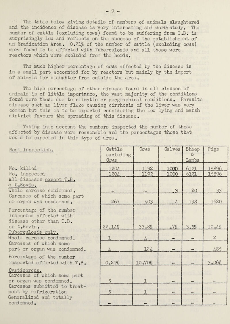 The table belovj giving details of numbers of anLmals slaughtered and the incidence of disease is very interesting and worth study. The number of cattle (excluding cows) found to be suffering from T,B. is surprisingly low and reflects on th3 success of the ostablishmont of an Iradication Area, 0,21% of the number of cattle (excluding cows) wore found to be affected with Tuberculosis and all those wore reactors which were excluded from the herds. The much higher percentage of cows affected by the disease is in a small part accounted for by reactors but mainly by the import of animals for slaughter from outside the area. The high percentage of other disease found in all classes of animals is of little importance, the vast majority of the conditions found were those due to climatic or geographical conditions. Parasite disease such as liver fluke causing cirrhosis of the liver was veiy common but this is to bo expected considering the low lying and marsh district favours the spreading of this disease. Taking into account the numbers inspected the number of those affected by disease wore reasonable and the percentages those that would be expected in this type of area. Moat Inspection. No, killed No, inspected All diseases except T.B, & G»Bovis. Whole carcase condemned. Carcases of which some part or organ was condemned. Percentage of the number inspected affected with, disease other than T.B. or C,Bovis, Tuberculosis only. Whole carcase condemned. Carcases of which some part or organ was condemned. Percentage of the number inspected affected with T,B, Cvsticcrcus. Carcases of which some part or organ was condemned. Carcases submitted to treat¬ ment by refrigeration Generalized and totally condemned, Cattle excluding Cows Cows Calves Sheep & Lambs Pigs 120A 1192 1000 . 6121 15896 120A 1192 1000 6121 15896 3.. 20 .33. ... 267 . 403. 4 198 1620 22.1A% 33.8g.... 3.5S 10.4% 1 . 4 . ... 2 4. 124 m 1 0.21% 10.70% 3.06% 5 .. 1 6 1 _ M j