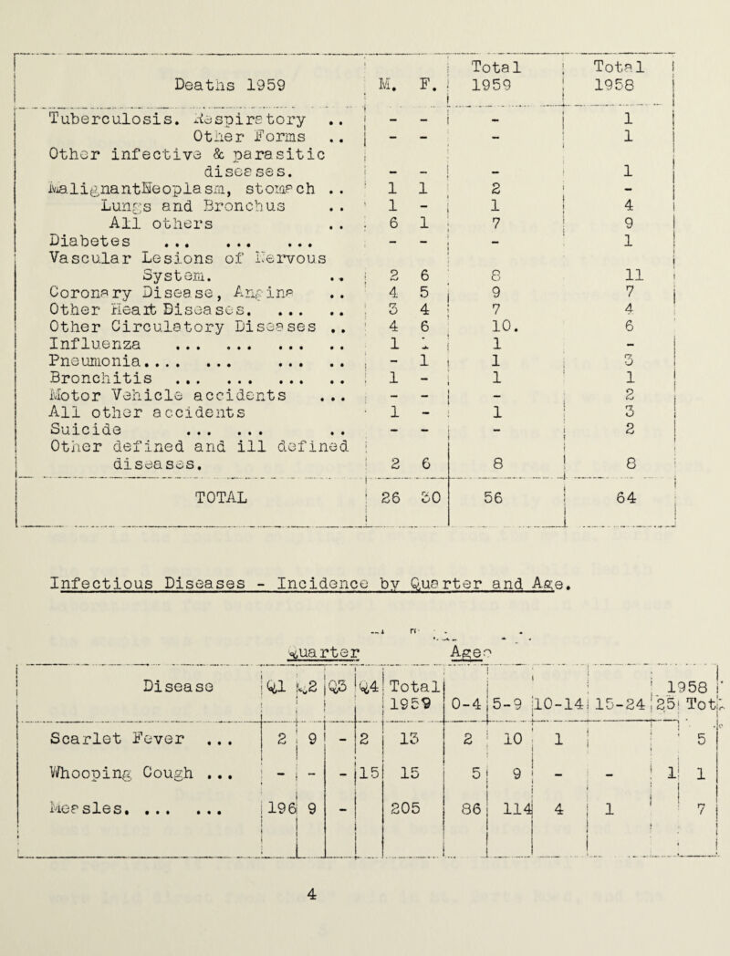 Deaths 1959 M. ■ F. 1959 1 1 1958 j Tuberculosis, hespiretory - i 1 1 Other Forms — - 1 1 Other infective & parasitic i disee ses. - 1 ivi8.1ignantEieopiasm, stomsch . . 1 1 2 ' 1 i Lungs and Bronchus 1 “■ 1 ! 4 All others 6 1 7 ! 9 Diabetes . Vascular Lesions of nervous — — ♦ 1 1 i System. 2 6 8 11 Coronary Disease, Ari-xins 4 5 9 7 Other Heait Disea SOS. 3 4 7 4 Other Circulatory Diseases ,, 4 6 10. 6 Influenza . 1 1 - Pneumonia. . 1 1 i o Bronchitis . 1 1 1 Motor Vehicle accidents ... i 2 All other accidents 1 - 1 1 3 Suicide . Other defined and ill defined 1 — ^ 1 t f 2 diseases. 2 6 8 ! ..._l. —. 8 TOTAL 1 26 1 i 30 56 ! _ J . 64 Infectious Diseases - Incidence by Quarter and As;e. quarter — i a- A^eo Disease 0,1 '^2 |q,3 ! Q4 Total 1959 0-4 . i : ; ; 1958 ! 5-9 jl0-14i 15-24 125! Tot! Scarlet Fever 2 9 - 2 13 2 10 ! 1 1 i ' 5 i ' I ' V/hooping Cough . .. - 15 15 5 9 1 - - i li 1 Measles. . • 1 ^ ! i 9 ——•I -- 205 86 ..j : ! i 1 114 411 ' 7 i i * ‘ i ..L i 4