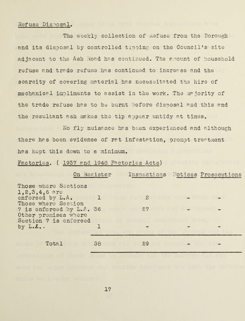 Refuse Dis”)Osal The weekly collection of xiefuse from the Borough and its disposal by controlled tipping on the Council’s site adjacent to the Ash Road has continued. The amount of household refuse and trade refuse has continued to increase and the scarcity of covering material has necessitated the hire of mechanical impliments to assist in the work. The majority of the trade refuse has to bo burnt before disposal and this and the resultant ash ma^kes the tip appear untidy at times. No fly nuisance has been experienced and although there has been evidence of rat infestation, prompt treatment has kept this down to a minimum. Factories. ( 1957 and 1948 Factories Acts) On Register Inspections Notices Prosecutions Those where Sections 1,2,3,4,6 a. re enforced by L.A, 1 2 - - Those where Section 7 is enforced by . 36 27 Other premises w^bere Section 7 is enforced by L.A,. 1 Total 38 29 - - 17