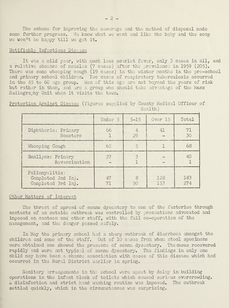 - 2 - The scheme for improving the sewerage and the method of disposal made some further progress. We know what we want and like the baby and the soap wo won't be happy till we get it. Notifiable Infectious Disc esc It was a mild year, with much less scarlet fever, only 3 cases in all, and a relative absence of measles (7 cases) after the prevalence in 1959 (205). There was some whooping cough (19 cases) in the winter months in the pre-school and primary school children. Two cases of respiratory tuberculosis occurred in the 45 to 60 age group. Men of this age are not beyond the years of risk but rather in them, and arc a group who should take advantage of the Mass Radiography Unit when it visits the town. Protection Against Disease (figures supplied by County Medical Officer of Health) Under 5 5-15 Over 15 r Total Diphtherias Primary 66 4 41 71 Boosters 1 29 “ 30 Whooping Cough 62 5 1 68 Smallpox; Primary 37 3 40 Revaccination — 1 — 1 Poliomyelitis; Completed 2nd Ini. 47 S 128 183 Completed 3rd Inj. 71 50 153 274 Other Matters of Interest The threat of spread of sonne dysentery to one of the factories through contacts of an outside outbreak was controlled by precautions advocated and imposed on canteen and other staff, with the full co-operation of the management, and the danger passed safely. In May the primary school had a sharp outbreak of diarrhoea amongst the children and some of the staff. Out of 10 c.ses from whom stool specimens were obtained one showed the presence of sonne dysentery. The cases recovered rapidly and were not typical of sonne dysentery. The findings in only one child may have been a chance association with cases of this disease which had occurred in the Rural District earlier in spring. Sanitary arrangements in the school wore upset by delay in building operations in the infant block of toilets which caused serious overcrowding. A disinfection and strict hand washing routine was imposed. The outbreak settled quickly, which in the circumstances was surprising.
