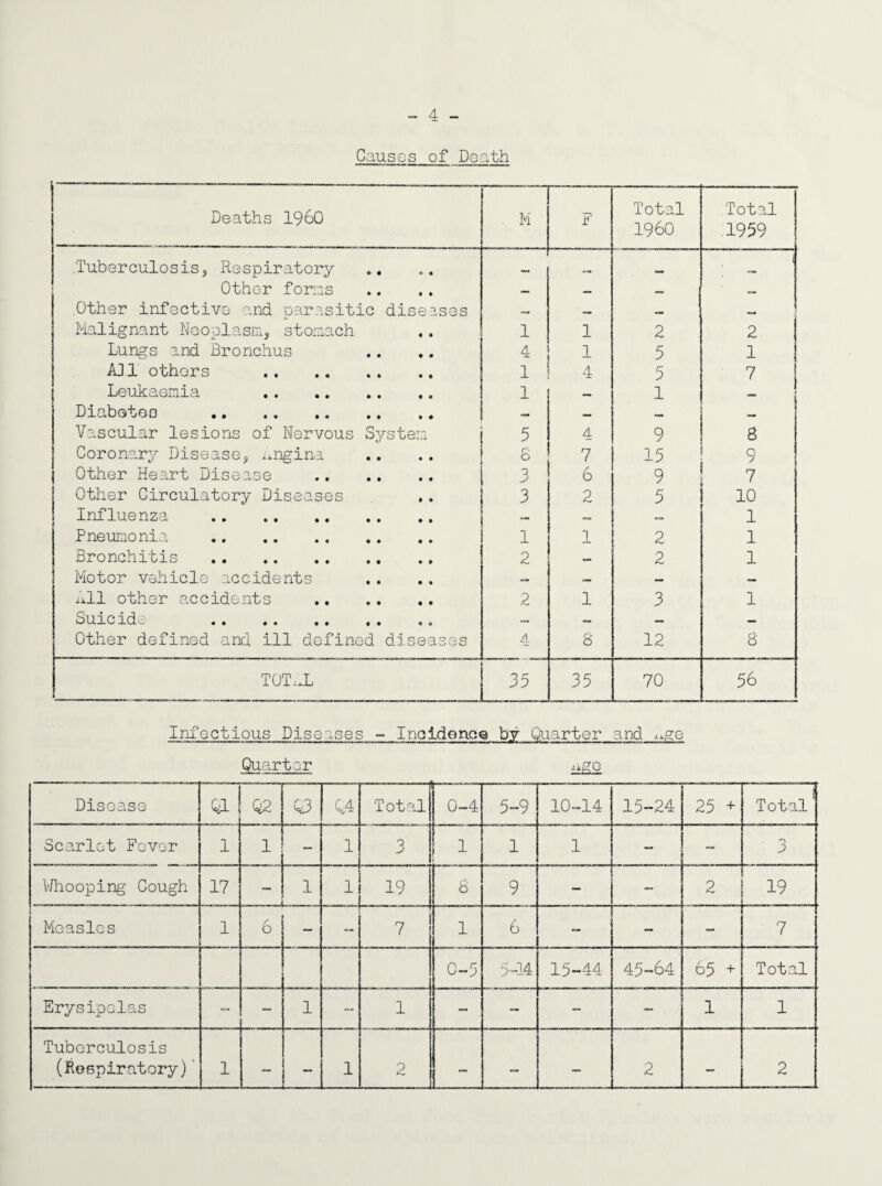 - 4 - Causes of Death Deaths I960 . M F Total I960 Total 1959 .'Tuberculosis, Respiratory .. _, Other forms — — — | Other infective and parasitic diseases — c=> — a. Malignant Neoplasm, stomach 1 1 2 2 Lungs and Bronchus 4 1 5 1 All' others . 1 4 5 7 Leukaemia . 1 _ 1 — i Diabetes . — — — — Vascular lesions of Nervous System 5 4 9 8 Coronary Disease, nngina g 7 15 9 Other Heart Disease . Q J 6 9 7 Other Circulatory Diseases 3 2 5 10 Influenza . — — — 1 Pneumonia . 1 1 2 1 Bronchitis . 2 — 2 1 Motor vehicle accidents — — — — All other accidents . 2 1 3 1 Suicide .. — — — Other defined and ill defined diseases 4 8 12 8 TOTAL 35 35 70 56 Infectious Diseases - Incidence by Quarter and „ge Quarter lige Disease 41 Q2 03 04 -—- Total — 0-4 5-9 10-14 15-24 25 + Total Scarlet Fever 1 1 1 3 1 1 1 — - 3 Whooping Cough 17 - i . . 1 19 8 9 — 2 19 1 Measles 1 6 — 7 1 6 — — — 7 0-5 5-14 15-44 45-64 65 + Total Erysipelas — — 1 — 1 — — - — 1 1 Tuberculosis