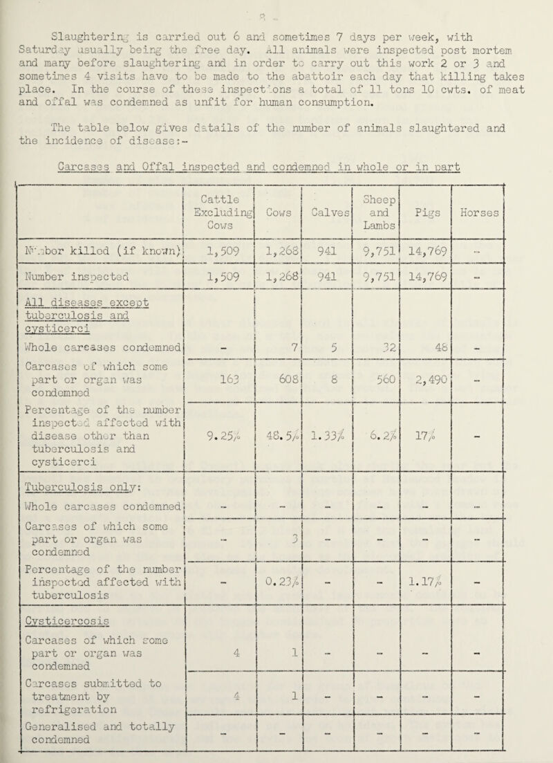 Saturday usually being the free day. all animals were inspected post mortem and many before slaughtering and in order to carry out this work 2 or 3 and sometimes 4 visits have to be made to the abattoir each day that killing takes place. In the course of these inspections a total of 11 tons 10 cwts, of meat and offal was condemned as unfit for human consumption. The table below gives details of the number of animals slaughtered and the incidence of disease;- Carcases and Offal inspected and condemned in whole or in part 1 1 Cattle Excluding Cows Cows Calves Sheep and Lambs Pigs Horses NLibor killed (if known)] 1,509 1,268 941 9,751 14,769 — Number inspected 1,509 1,268 941 9,751 14,769 — All diseases except ! tuberculosis and cysticerci Whole carcases condemned Carcases of which some part or organ was condemned Percentage of the number inspected affected, with disease other than tuberculosis and cysticerci i i - • 7 5 32 48 163 608 8 560 2,490 9.25/o 48. 5/o 1.33$ 6.2/° 17/o - Tuberculosis only; Whole carcases condemned Carcases of which some part or organ was condemned Percentage of the number inspected affected with tuberculosis •- - - ,_r .. J — — — - 0. 23/0 — — 1.17/o 5 Cysticercosis Carcases of which some part or organ was condemned Carcases submitted to treatment by refrigeration Generalised and totally condemned 4 1 « j — 4 1 i i — - — LX- — — -
