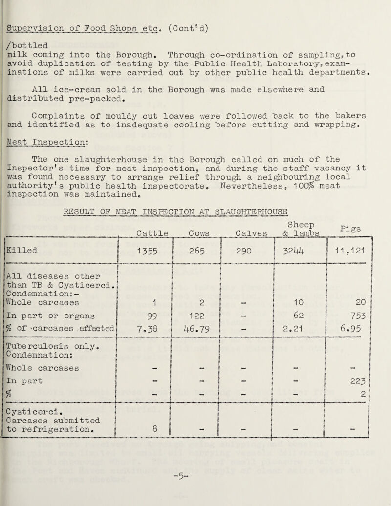 !I Supervision of Pood. Shops etc, (Cont' d) /bottled milk coming into the Borough. Through co-ordination of sampling?to avoid duplication of testing by the Pu'blic Health La^boratory? exam¬ inations of milks were carried out by other pu’blic health departments. All ice-cream sold in the Borough was made elsewhere and distrihuted pre-packed. Complaints of mouldy cut loaves were follov/ed back to the bakers and identified as to inadequate cooling before cutting and wrapping. ^eat i The one slaughterhouse in the Borough called on much of the ' Inspector’s time for meat inspection^ and during the staff vacancy I was found necessary to arrange relief through a nei^’bouring local i authority’s public health inspectorate, Nevertheless? 100% meat I inspection was maintained. it RESULT OF meat ^INSPECTION AT SLATOHTERHOUSE 5-