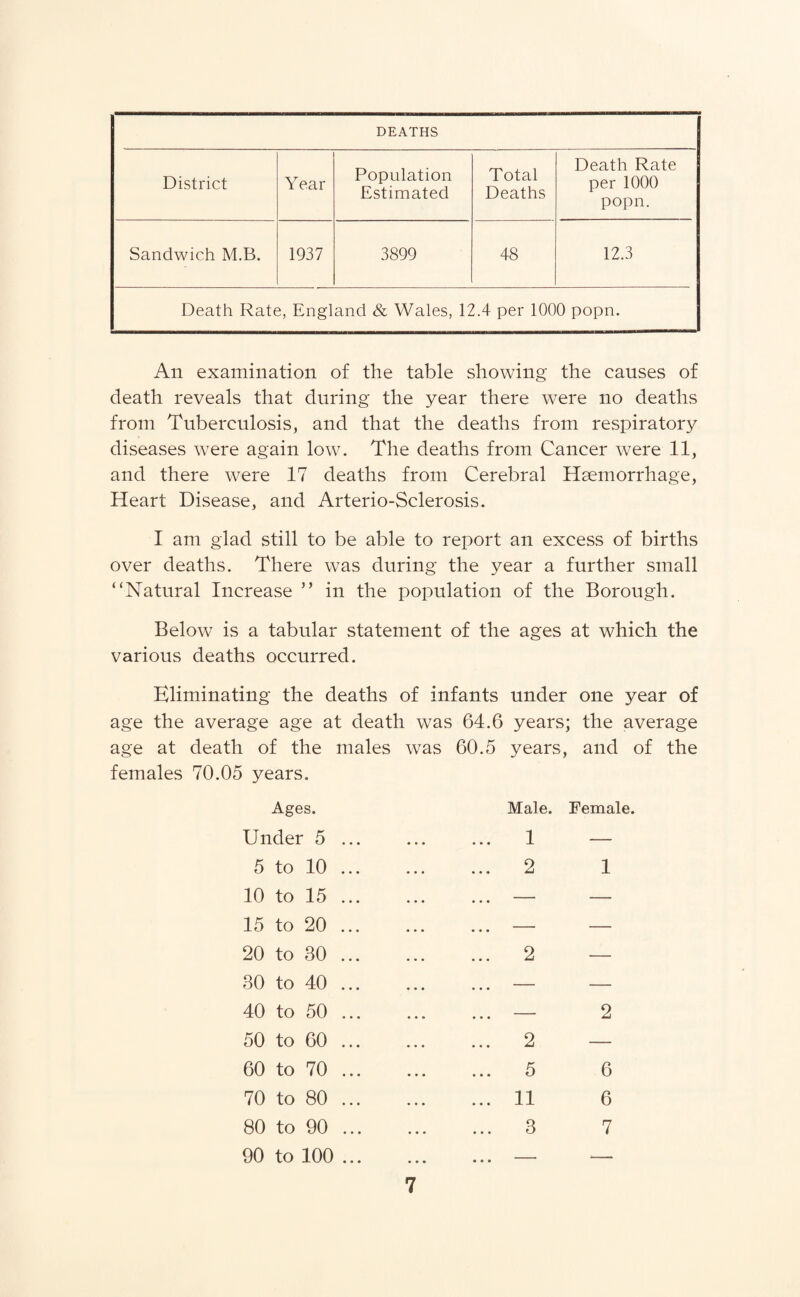 DEATHS District Year Population Estimated Total Deaths Death Rate per 1000 popn. Sandwich M.B. 1937 3899 48 12.3 Death Rate, England & Wales, 12.4 per 1000 popn. An examination of the table showing the causes of death reveals that during the year there were no deaths from Tuberculosis, and that the deaths from respiratory diseases were again low. The deaths from Cancer were 11, and there were 17 deaths from Cerebral Haemorrhage, Heart Disease, and Arterio-Sclerosis. I am glad still to be able to report an excess of births over deaths. There was during the year a further small “Natural Increase ” in the population of the Borough. Below is a tabular statement of the ages at which the various deaths occurred. Eliminating the deaths of infants under one year of age the average age at death was 64.6 years; the average age at death of the males was 60.5 years, and of the females 70.05 years. Ages. Male. Female. Under 5 ... ... 1 — 5 to 10 ... ... 2 1 10 to 15 ... — — 15 to 20 ... — — 20 to 30 ... ... 2 — 30 to 40 ... — — 40 to 50 ... — 2 50 to 60 ... ... 2 — 60 to 70 ... ... 5 6 70 to 80 ... ... 11 6 80 to 90 ... • • • ... 3 7 90 to 100 ... — *-