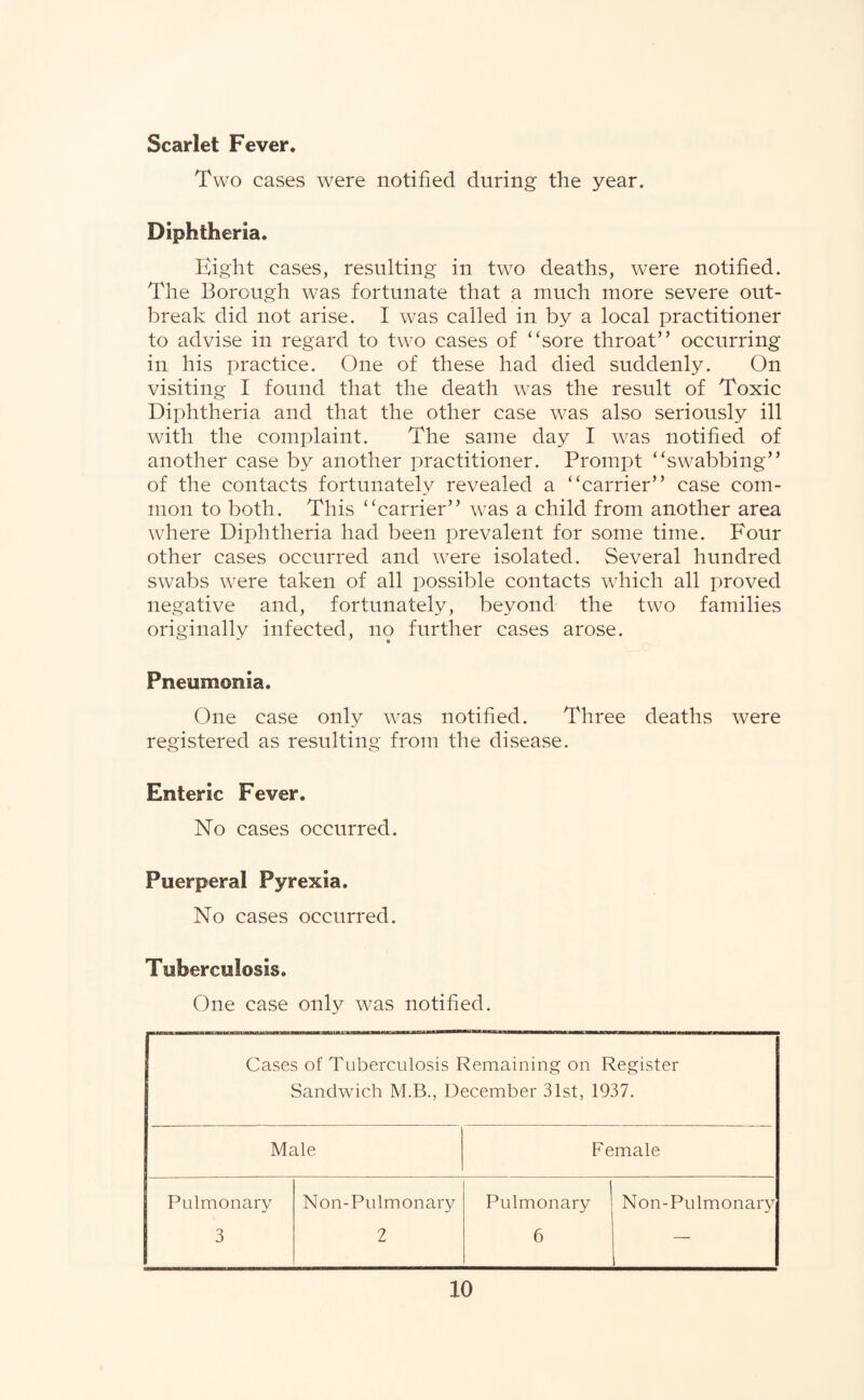 Scarlet Fever. Two cases were notified during the year. Diphtheria. Eight cases, resulting in two deaths, were notified. The Borough was fortunate that a much more severe out¬ break did not arise. I was called in by a local practitioner to advise in regard to two cases of “sore throat” occurring in his practice. One of these had died suddenly. On visiting I found that the death was the result of Toxic Diphtheria and that the other case was also seriously ill with the complaint. The same day I was notified of another case by another practitioner. Prompt “swabbing” of the contacts fortunately revealed a “carrier” case com¬ mon to both. This “carrier” was a child from another area where Diphtheria had been prevalent for some time. Four other cases occurred and were isolated. Several hundred swabs were taken of all possible contacts which all proved negative and, fortunately, beyond the two families originally infected, no further cases arose. Pneumonia. One case only was notified. Three deaths were registered as resulting from the disease. Enteric Fever. No cases occurred. Puerperal Pyrexia. No cases occurred. Tuberculosis. One case only was notified. Cases of Tuberculosis Remaining on Register Sandwich M.B., December 31st, 1937. Male Female Pulmonary 3 Non-Pulmonary 2 Pulmonary 6 Non-Pulmonary