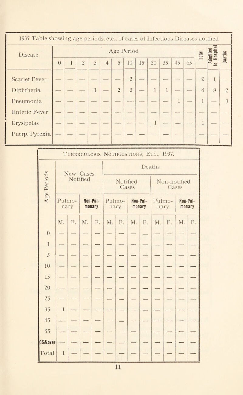 1937 Table showing age periods, etc., of cases of Infectious Diseases notified Disease Age Period Total Admitted to Hospital Deaths 0 1 2 3 4 5 10 15 20 35 45 65 Scarlet Fever — — — — — — 2 — — — — — 2 1 - Diphtheria — — — 1 — 2 3 — 1 1 — — 8 8 2 Pneumonia -—- — — — — -— — - — — — 1 — 1 — 3 Enteric Fever — — — — — — — — — — — — — — — i Erysipelas — — — — — — — — 1 — — — 1 — — Puerp. Pyrexia — Tuberculosis Notifications, Etc., 1937. CD NTPA7{7 Deaths Age Perioc Notified Notified Cases Non-notified Cases Pulmo- Non-Pul- Pulmo- Non-Pul- Pulmo- Non-Pul- nary monary nary monary nary monary M. F, M. F. M. F. M. F. M. F. M. F. 0 — — — — — — — — — — — — 1 5 10 15 20 25 — — 35 1 45 — — — — — — — — — — — — 55 65&over Total 1