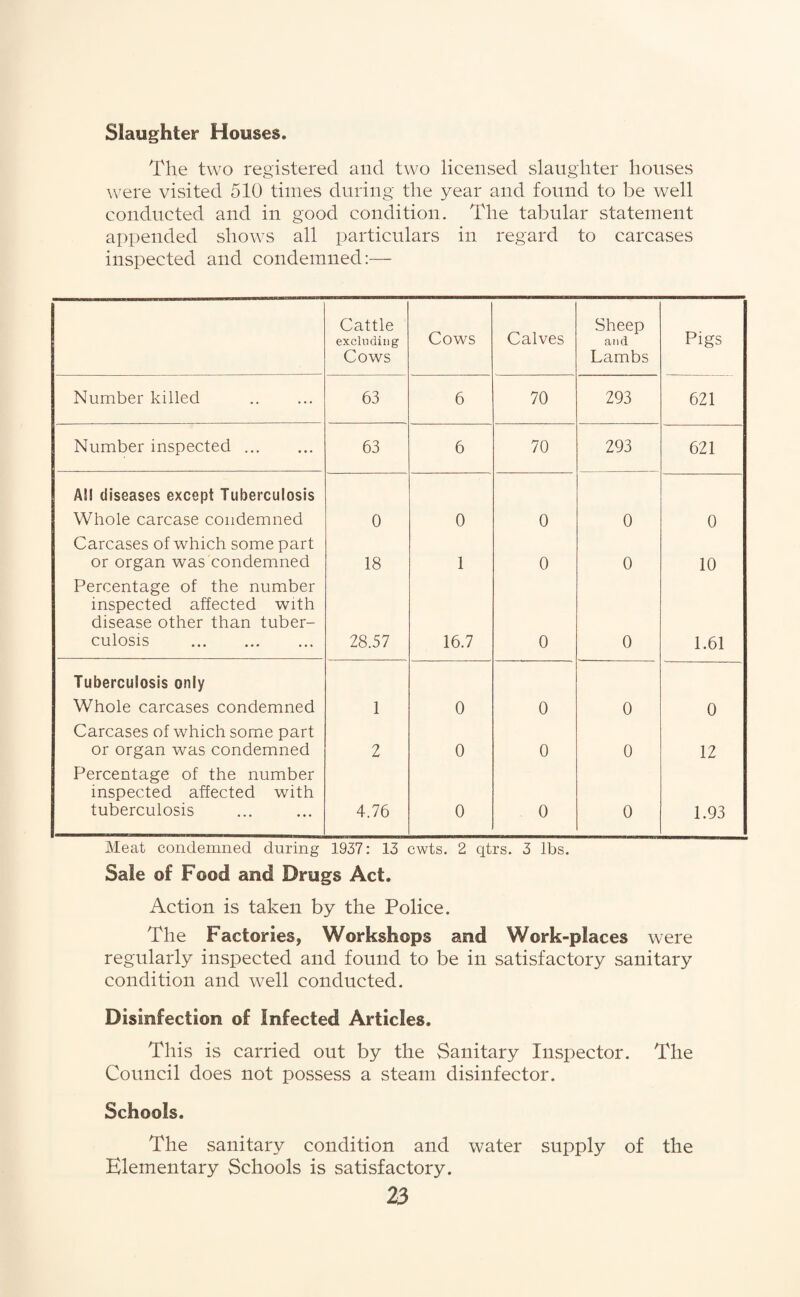 Slaughter Houses. The two registered and two licensed slaughter houses were visited 510 times during the year and found to be well conducted and in good condition. The tabular statement appended shows all particulars in regard to carcases inspected and condemned:— Cattle excluding Cows Cows Calves Sheep and Lambs Pigs Number killed 63 6 70 293 621 Number inspected. 63 6 70 293 621 AS! diseases except Tuberculosis Whole carcase condemned 0 0 0 0 0 Carcases of which some part or organ was condemned 18 1 0 0 10 Percentage of the number inspected affected with disease other than tuber¬ culosis . 28.57 16.7 0 0 1.61 Tuberculosis only Whole carcases condemned 1 0 0 0 0 Carcases of which some part or organ was condemned 2 0 0 0 12 Percentage of the number inspected affected with tuberculosis 4.76 0 0 0 1.93 Meat condemned during 1937: 13 cwts. 2 qtrs. 3 lbs. Sale of Food and Drugs Act. Action is taken by the Police. The Factories, Workshops and Work-places were regularly inspected and found to be in satisfactory sanitary condition and well conducted. Disinfection of Infected Articles. This is carried out by the Sanitary Inspector. The Council does not possess a steam disinfector. Schools. The sanitary condition and water supply of the Elementary Schools is satisfactory.