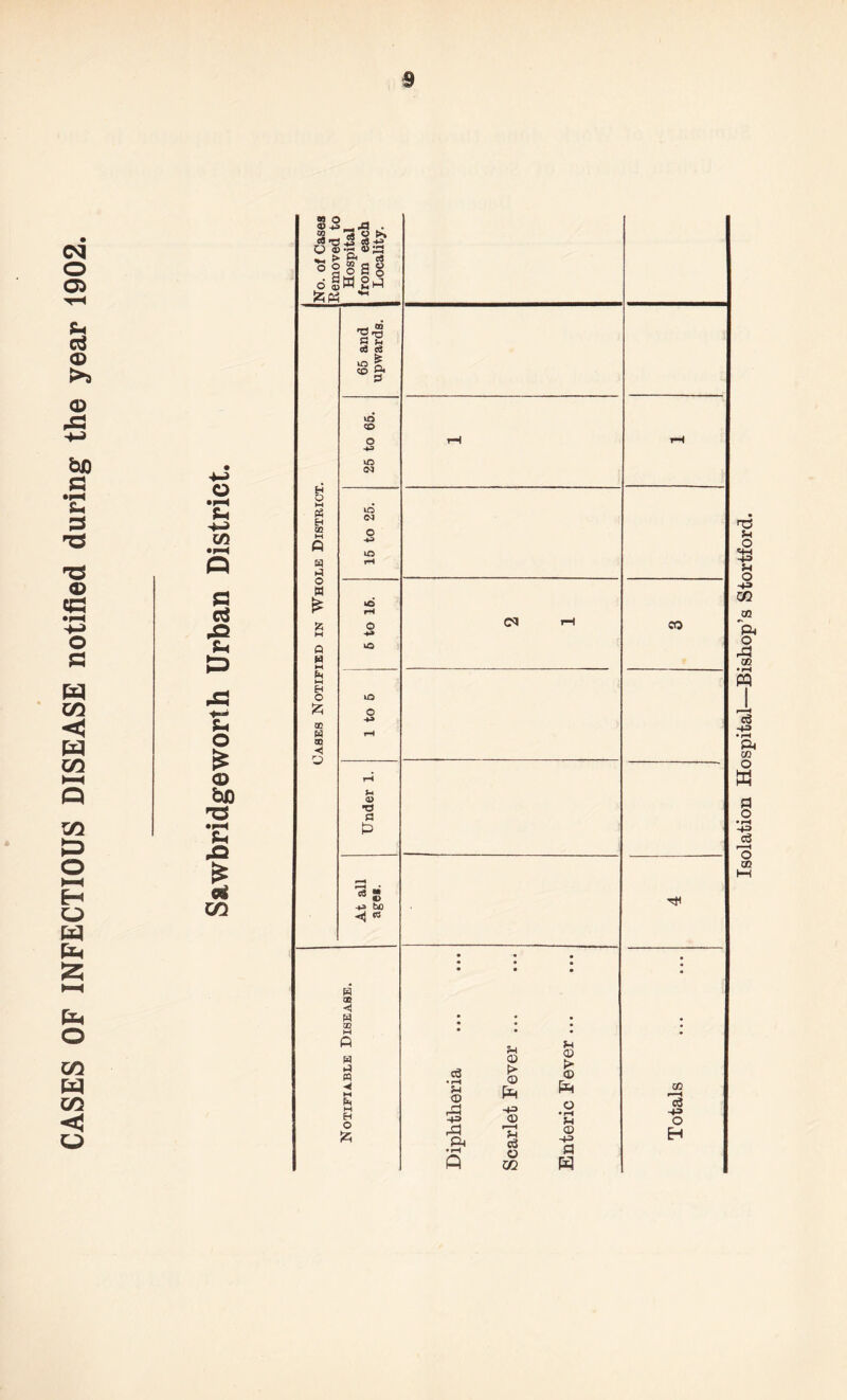 CASES OF INFECTIOUS DISEASE notified during the year 1902. Isolation Hospital—Bishop’s Stortford.