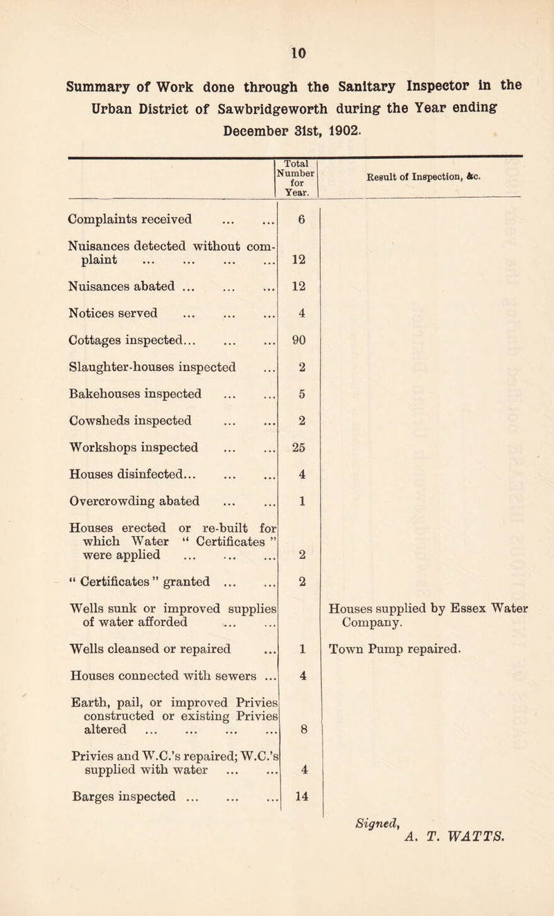 Summary of Work done through the Sanitary Inspector in the Urban District of Sawbridgeworth during the Year ending December 31st, 1902. Total Number for Year. Result of Inspection, &c. Complaints received . 6 Nuisances detected without com- plaint • •. • • • 12 Nuisances abated. 12 Notices served . 4 Cottages inspected. 90 Slaughter-houses inspected 2 Bakehouses inspected . 5 Cowsheds inspected . 2 Workshops inspected . 25 Houses disinfected. 4 Overcrowding abated . 1 Houses erected or re-built for which Water “ Certificates ” were applied . 2 “ Certificates ” granted . 2 Wells sunk or improved supplies Houses supplied by Essex Wate] of water afforded . Company. Wells cleansed or repaired 1 Town Pump repaired. Houses connected with sewers ... 4 Earth, pail, or improved Privies constructed or existing Privies £tltj©I*0Cl ••• • • • ••• ••• 8 Privies and W.C.’s repaired; W.C.’s supplied with water . 4 Barges inspected. 14 Signed, A. T. WATTS.