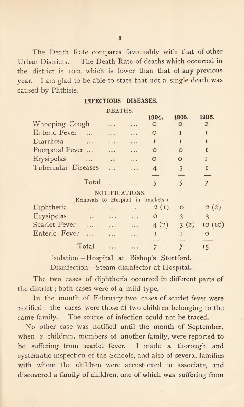 The Death Rate compares favourably with that of other Urban Districts. The Death Rate of deaths which occurred in the district is 10*2, which is lower than that of any previous year. I am glad to be able to state that not a single death was caused by Phthisis. INFECTIOUS DISEASES. DEATHS. Whooping Cough Enteric Fever Diarrhoea Puerperal Fever ... Erysipelas Tubercular Diseases 1904. o o I o o 4 Total 5 NOTIFICATIONS. (Removals Diphtheria Erysipelas Scarlet Fever Enteric Fever ... to Hospital in brackets.) . 2 (i) • • • • • • o . 4 (2) • • • » • • I Total ... ... 7 1905. o I I o o 3 1906. 2 I I I I I 5 7 o 2 (2) 3 3 3 (2) 10 (10) 1 o 7 15 Isolation —Hospital at Bishop’s Stortford. Disinfection—Steam disinfector at Hospital. The two cases of diphtheria occurred in different parts of the district ; both cases were of a mild type. In the month of February two cases of scarlet fever were notified ; the cases were those of two children belonging to the same family. The source of infection could not be traced. No other case was notified until the month of September, when 2 children, members ol another family, were reported to be suffering from scarlet fever. I made a thorough and systematic inspection of the Schools, and also of several families with whom the children were accustomed to associate, and discovered a family of children, one of which was suffering from