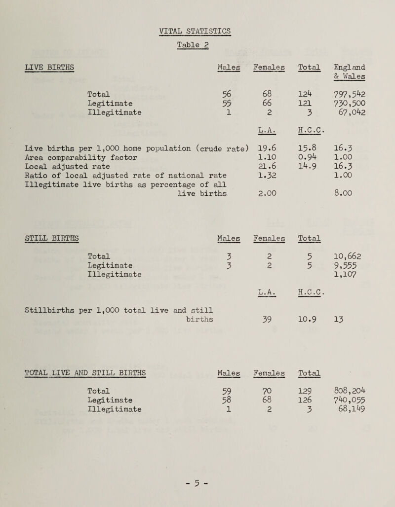 VITAL STATISTICS Table 2 LIVE BIRTHS Males Females Total England & Wales Total 56 68 124 797,542 Legitimate 55 66 121 730,500 Illegitimate 1 2 3 67,042 L.A. H.C.C. Live births per 1,000 home population (crude rate) 19.6 15.8 16.3 Area comparability factor 1.10 0.94 1.00 Local adjusted rate 21.6 14,9 16.3 Ratio of local adjusted rate of national rate 1.32 1.00 Illegitimate live births as > percentage of all live births 2.00 8.00 STILL BIRTHS Males Females Total Total 3 2 5 10,662 Legitimate 3 2 5 9,555 Illegitimate L.A. H.C.C. 1,107 Stillbirths per 1,000 total live and still births 39 10.9 13 TOTAL LIVE AND STILL BIRTHS Males Females Total Total 59 70 129 808,204 Legitimate 58 68 126 740,055 Illegitimate 1 2 3 68,149 - 5 -