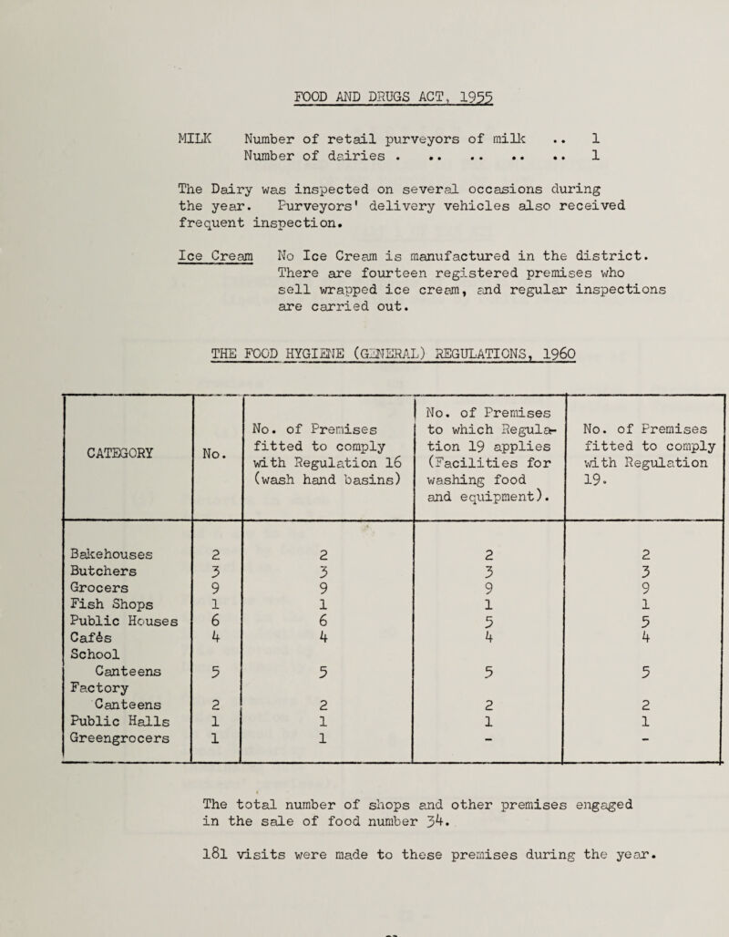 FOOD AND DRUGS ACT, 1933 MILK Number of retail purveyors of milk .. 1 Number of dairies . 1 The Dairy was inspected on several occasions during the year. Purveyors' delivery vehicles also received frequent inspection. Ice Cream No Ice Cream is manufactured in the district. There are fourteen registered premises who sell wrapped ice cream, and regular inspections are carried out. THE FOOD HYGiaiE (GLNEPAL) REGULATIONS, I960 CATEGORY No. No. of Premises fitted to comply with Regulation l6 (wash hand basins) 1 No. of Premises to which Regula¬ tion 19 applies (Facilities for washing food and equipment). No. of Premises fitted to comply with Regulation 19. Balcehouses 2 2 2 2 Butchers 3 3 3 3 Grocers 9 9 9 9 Fish Shops 1 1 1 1 Public Houses 6 6 3 3 Caf^s 4 4 4 4 School Canteens 3 3 3 3 Factory Canteens 2 2 2 2 Public Halls 1 1 1 1 Greengrocers 1 1 — — The total number of shops and other premises engaged in the sale of food number 3^* l8l visits were made to these premises during the year.