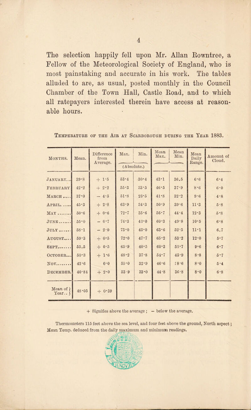 The selection happily fell upon Mr. Allan Eowntree, a Fellow of the Meteorological Society of England, who is most painstaking and accurate in his work. The tables alluded to are, as usual, posted monthly in the Council Chamber of the Town Hall, Castle Koad, and to which all ratepayers interested therein have access at reason¬ able hours. Tempebatuee of the Air at Scarborough during the Year 1883. Months. I Mean. Difference from Average. Max. Min. Mean Max. Mean j Min. Mean Daily Dauge. Amount of Cloud. (A bsolute.) January. .. 39*8 + 1-5 63-4 30-4 43-1 36.5 6-6 6-4 February 42*2 + 2-2 55-3 33-5 46-5 37-9 8-6 6-0 March. 37-0 - 4-5 51-8 23-5 41-8 32-2 9-6 4-8 April. 45-3 + 2-8 63-9 34-3 50-9 39-6 11-3 5-8 May. 60-6 + 0-6 72-7 35-6 56-7 44-4 12-3 5-8 June. 55-0 - 0-7 74-3 43-0 60-3 49-8 10-5 6-8 July. 58-1 - 2-0 73-0 43-0 63-6 52-5 11-1 6.7 August. 59*3 + 0-5 72-0 47-7 65-2 53-2 12-0 5-7 Sept. 55.5 + 0-5 G5-9 40-5 60-3 50-7 9-6 6-7 October.... 50-3 + 1-6 68-2 37-8 54*7 45-9 8-8 5-7 Nov. 42*6 0-0 55-0 32-9 46-6 18-6 8-0 6-4 December. 40-8i 4- 2-0 53‘9 33-0 44-8 36-8 8-0 6-8 Mean of \ Year.. ) 48-05 + 0 * 39 + Signifies above tbe average ; — below the average. Thermometers 115 feet above the sea level, and four feet above the ground, North aspect; Mean Temp, deduced from the daily maximum and minimum readings.