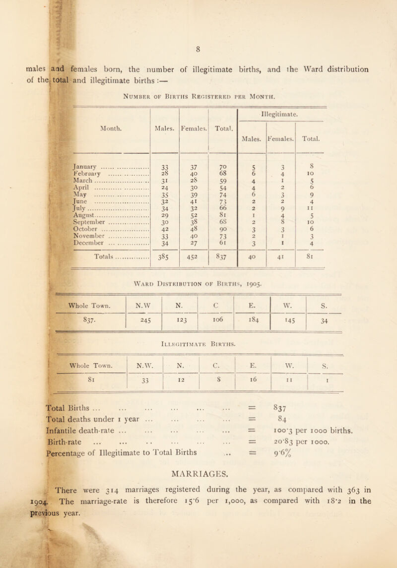 males aad females born, the number of illegitimate births, and the Ward distribution of the, total and illegitimate births:— Number of Births Registered per Month. V i ■ ■■ Month. Mates. Females. Total, 11 Males. legitimate Females. Total. January . 33 37 70 5 3 8 February .. 28 40 68 6 4 10 March ... 3i 28 59 4 1 5 April . 24 30 54 4 2 6 May .. 35 39 74 6 3 9 June . 32 4i 73 2 2 4 July. 34 32 66 2 9 11 August. 29 52 81 1 4 5 .September . 30 38 68 2 8 10 October . 42 48 90 3 '•> 6 November . 33 40 73 2 1 0 December . 34 27 61 3 1 4 Totals. OO 00 Ln 452 00 Uo 40 4i 81 fc ; I Ward Disteibution of Births, 1905. Whole Town. N.W N. C E. W. S. A rr> 00 245 123 106 184 T45 34 Illegitimate Births. & Whole Town. N.W. N. C. E. W. s. 81 33 12 8 16 11 I Total Births ... Total deaths under 1 year ... Infantile death-rate ... Birth-rate Percentage of Illegitimate to Total Births 837 84 100-3 Per 1000 births. 20-83 Per 1000. 9'6% MARRIAGES. There were 314 marriages registered during the year, as compared with 363 in 1904,. The marriage-rate is therefore 15-6 per 1,000, as compared with i8'2 in the previous year.