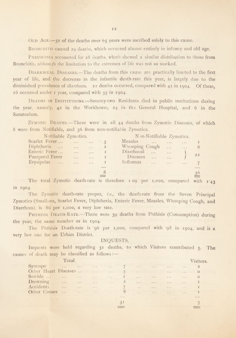 Old Age.—32 of the deaths over 65 years were ascribed solely to this cause. Bronchitis caused 29 deaths, which occurred almost entirely in infancy and old age. Pneumonia accounted for 28 deaths, which shewed a similar distribution to those from Bronchitis, although the limitation to the extremes of life was not so marked. Diarrhceal Diseases.—The deaths from this cause are practically limited to the first year of life, and the decrease in the infantile death-rate this year, is largely due to the diminished prevalence of diarrhoea. 22 deaths occurred, compared with 41 in 1904, Of these, 16 occurred under 1 year, compared with 35 in 1904. Deaths in Institutions.—Seventy-two Residents died in public institutions during the year, namely, 42 in the Workhouse, 24 in the General Hospital, and 6 in the Sanatorium. Zymotic Deaths.—There were in all 44 deaths from Zymotic Diseases, of which 8 were from Notifiable, and 36 from non-notifiable Zymotics. Notifiable Zymotics. N >n-Notifiable Zymotics. Scarlet Fever ... 3 Measles 1 Diphtheria 2 Whooping Cough 6 Enteric Fever ... 1 Diarrhoeal ... ... I 22 Puerperal Fever 1 Diseases ... ... J Erysipelas 1 Influenza 7 8 36 The total Zymotic death-rate is therefore 1 09 per 1,000, compared with in 1904. The Zymotic death-rate proper, /.<?., the death-rate from the Seven Principal Zymotics (Smallpox, Scarlet Fever, Diphtheria, Enteric Fever, Measles, Whooping Cough, and Diarrhoea), is '86 per 1,000, a very low rate. Phthisis Death-Rate.—There were 39 deaths from Phthisis (Consumption) during the year, the same number as in 1904. The Phthisis Death-rate is ’96 per 1,000, compared with -98 in 1904, and is a very low one for an Urban District. INQUESTS. Inquests were held regarding 31 deaths, to which Visitors contributed 5. The causes of death may be classified as follows:— Total. Visitors. Syncope . 7 . 2 Other Heart Diseases... . 5 0 Suicide ... 2 0 Drowning 2 1 Accidents . 7 . 1 Other Causes ... 8 . 1 3r 5