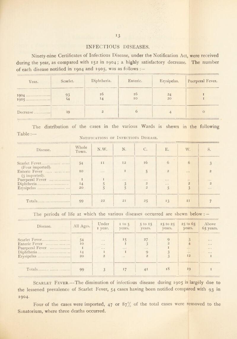 INFECTIOUS DISEASES. Ninety-nine Certificates of Infectious Disease, under the Notification Act, were received during the year, as compared with 152 in 1904; a highly satisfactory decrease. The number of each disease notified in 1904 and 1905, was as follows Year. Scarlet. Diphtheria. Enteric. Erysipelas. Puerperal Fever. IQOT. 93 34 16 16 24 1 X y. TQOC . 14 10 20 1 1 y'-'J. Decrease. 39 2 6 4 0 The distribution of the cases in the various Wards is shewn in the following Table:— Notifications of Infectious Disease. Disease. Whole Town. N.W. N. C. E. W. 0. Scarlet Fever. 54 11 12 16 6 6 3 (Four imported). Enteric Fever .. 10 . . . 1 5 2 2 (3 imported). Puerperal Fever . 1 1 ... ... • • ... Diphtheria. 14 5 3 2 2 2 Erysipelas . 20 5 5 2 5 3 . . . Totals. 99 22 21 25 13 11 7 The periods of life at which the various diseases occurred are shewn below : — Disease. All Ages. Under 1 year. 1 to 5 years. 5 to l5 years. 15 to 25 years. 25 to 65 years. Above 65 years. Scarlet Fever. . 54 15 27 9 3 Enteric Fever . 10 1 3 2 4 . . . Puerperal Fever . 1 1 ... . . . Diphtheria. 14 1 1 9 0 3 ... Erysipelas . 20 2 • • 2 3 12 1 Totals. . 99 3 17 41 18 19 1 Scarlet Fever.—The diminution of infectious disease during 1905 is largely due to the lessened prevalence of Scarlet Fever, 54 cases having been notified compared with 93 in 1904. Four of the cases were imported, 47 or 87% of the total cases were removed to the Sanatorium, where three deaths occurred.