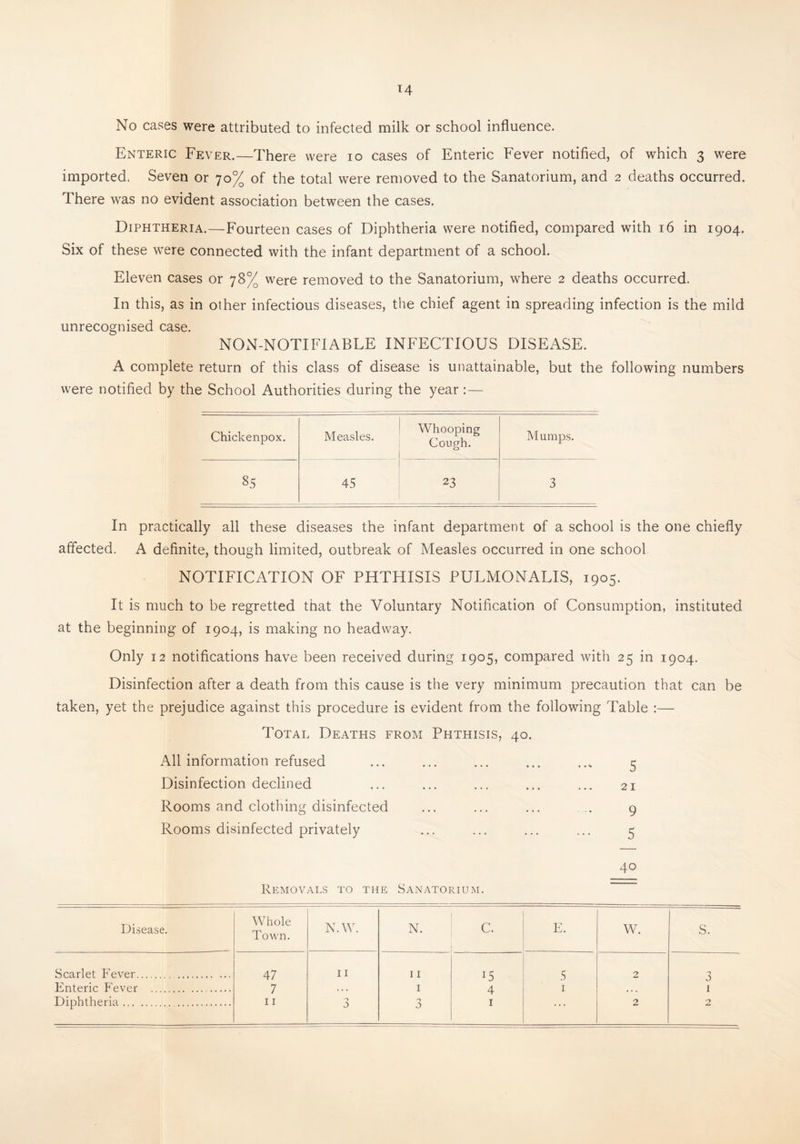 No cases were attributed to infected milk or school influence. Enteric Fever.—There were io cases of Enteric Fever notified, of which 3 were imported. Seven or 70% of the total were removed to the Sanatorium, and 2 deaths occurred. There was no evident association between the cases. Diphtheria.—Fourteen cases of Diphtheria were notified, compared with 16 in 1904. Six of these were connected with the infant department of a school. Eleven cases or 78% were removed to the Sanatorium, where 2 deaths occurred. In this, as in other infectious diseases, the chief agent in spreading infection is the mild unrecognised case. NON-NOTIFIABLE INFECTIOUS DISEASE. A complete return of this class of disease is unattainable, but the following numbers were notified by the School Authorities during the year:— Chickenpox. Measles. Whooping Cough. Mumps. 85 45 23 3 In practically all these diseases the infant department of a school is the one chiefly affected. A definite, though limited, outbreak of Measles occurred in one school NOTIFICATION OF PHTHISIS PULMONALIS, 1905. It is much to be regretted that the Voluntary Notification of Consumption, instituted at the beginning of 1904, is making no headway. Only 12 notifications have been received during 1905, compared with 25 in 1904. Disinfection after a death from this cause is the very minimum precaution that can be taken, yet the prejudice against this procedure is evident from the following Table :— Total Deaths from Phthisis, 40. All information refused ... ... ... ... ... 5 Disinfection declined ... ... ... ... ... 21 Rooms and clothing disinfected ... ... ... .... 9 Rooms disinfected privately ... ... ... ... 5 40 Removals to the Sanatorium. Disease. Whole Town. N.W. N. C. E. W. S. Scarlet Fever. 47 11 11 15 5 2 3 Enteric Fever . 7 . . . 1 4 1 . * V 1 0 0 •7 0 . . .