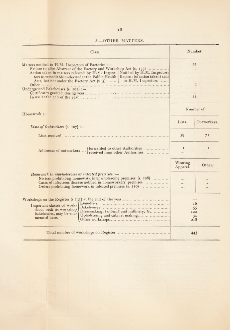 3.—OTHER MATTERS. Class. Number. Matters notified to H.M. Inspectors of Factories :— Failure to affix Abstract of the Factory and Workshop Act (s. 133) . Action taken in matters referred by H.M. Inspec- j Notified by H.M. Inspectors tors as remediable under under the Public Health j Reports (ofaction taken) sent Acts, but not under the Factory Act (s, 5) . ( to H.M. Inspectors . Other. . Underground Bakehouses (s. 101) : — Certificates granted during year. In use at the end of the year . Homework ;— Lists of Outworkers (s. 107) :— Lists received . . Addresses of outworkers f forwarded to other Authorities ( received from other Authorities Homework in unwholesome or infected premises :— No-ices prohibit'ng homework in unwholesome premises (s. 108) Cases of infectious disease notified in homeworkers’ premises .... Orders prohibiting homework in infected premises (s. no) . Workshops on the Register (s 131) at the end of the year. Important classes of work-1 Bakehouses .’.’.’.’.]...‘‘1 ^ ‘'] shop, such as workshop! jorgssinal-:in. tailoring and millinery, &c. bakehouses, may be enuO ypho,sterin|’and cabinet making... ... .. merated here. [other workshops... Number of Lists. Outworkers. 39 71 1 1 Wearing Apparel. Other. ... ... l6 55 120 34 218 Total number of workshops on Register 443