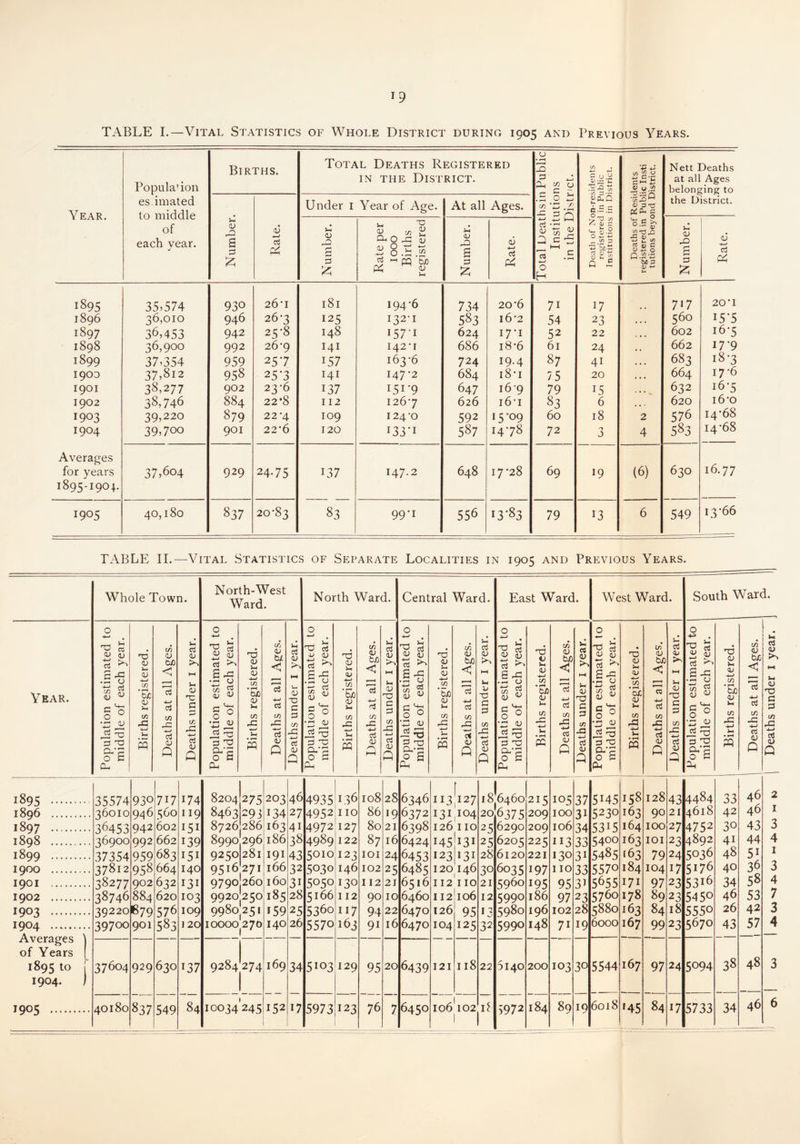 19 TABLE I.—Vital Statistics of Whole District during 1905 and Previous Years. Population Births. Total Deaths Registered in the District. 0 3 => *2 4 ® u r- C r if) C U ti s-ets *■£» *-> C hh £ a? y </> Nett Deaths at all Ages belonging to Year. es.imated to middle of each vear. J Under 1 Year of Age. At all Ages. .5 oi w 13 4) CL, 0 t. M ^ 0-5.5 rs't* q c/5,0 ^ <v ptj * * § the District. Number Rate. Number. Rate per 1000 Births registered Number. Rate. +-> +-> ctf *rj „, a £-5 3-s O H ^ if) Qi £ * S3.2 O -*-> -M ^ (/) p -3 S)-~ s a» Q £ <H - J L, 1/1 o3 a) c 0 O Q twO 3 <U 4-* Number. Rate. 1895 35,574 930 26’I 181 194-6 734 20-6 7i 7 717 20’I 1896 36,010 946 26-3 125 132-1 583 16‘2 54 23 • . . 560 I5-5 1897 36,453 942 25-8 148 1571 624 17-1 52 22 . » • 602 16-5 1898 36,900 992 26-9 141 142*1 686 18-6 61 24 662 17-9 1899 37,354 959 257 157 163-6 724 19.4 87 41 • * • 683 18-3 1900 37,8i2 958 25*3 141 147-2 684 18 • 1 75 20 • • * 664 17-6 1901 38,277 902 23-6 137 I5I-9 647 169 79 15 . • • 632 16-5 1902 38,746 884 22 *8 112 126-7 626 16-1 83 6 . • • 620 16-o 1903 39,220 879 22-4 109 124-0 592 15-09 60 18 2 576 14-68 1904 39,700 901 22 ’6 120 I33-I 587 14-78 72 3 4 583 14-68 Averages 16.77 for years 1895-1901. 37,604 929 24-75 L37 147.2 648 17*28 69 19 (6) 630 1905 40,180 837 20-83 83 99-1 556 13 -83 79 13 6 549 13-66 TABLE II.—Vital Statistics of Separate Localities in 1905 and Previous Years. Whole Town. North-West Ward. North Ward. Central Ward. East Ward. West Ward. South Ward. Year. Population estimated to middle of each year. Births registered. Deaths at all Ages. Deaths under 1 year. Population estimated to middle of each year. Births registered. Deaths at all Ages. Deaths under 1 year. Population estimated to middle of each year. Births registered. Deaths at all Ages. Deaths under 1 year. Population estimated to middle of each year. Births registered. Deaths at all Ages. Deaths under 1 year. | Population estimated to middle of each year. Births registered. Deaths at all Ages. Deaths under 1 year. Population estimated to middle of each year. Births registered. Deaths at all Ages. Deaths under 1 year. Population estimated to 1 middle of each year. | Births registered. | Deaths at all Ages. Deaths under 1 year. 1895 . 35574 930 717 174 8204 275 203 46 4935 136 108 28 6346 113(127 18^460 215 105 37 5145 158 128 43 4484 33 46 2 1896 . 36010 946 560 119 8463 293 134 27 4952 110 86 19 6.372 131104 20 6375 209 100 31 5230 163 90 21 4618 42 46 1 1897 . 36453 942 602 151 8726 286 163 41 4972 127 80 21 6398 126 110 25 6290 209 106 34 5315 164 100 27 4752 3° 43 3 1898 . 46900 992 662 139 8990 296 186 38 4989 122 87 16 6424 145 131 25 6205 225 113 33 5400 163 IOI 23 4892 41 44 4 1899 . 37354 959 683 151 9250 281 191 43 5010 123 101 24 6453 123 131 28 6120 221 130 31 5485 [63 79 24 5036 48 51 1 1900 . 37812 958 664 140 95i6 271 166 32 5030 146 102 25 6485 120 146 30 6035 197 110 33 5570 184 104 17 5176 40 36 3 1901 . 38277 902 632 131 9790 260 160 3i 5050 130 112 21 6516 112110 21 596o 195 95 3i 5655 171 97 23 53i6 34 58 4 1902 . 38746 884 620 103 9920250 185 28 5j66 112 90 10 6460 II2jlo6 12 5990 186 97 23 5760 178 89 23 545° 46 53 7 1903 . 39220 679 576 109 9980251 159 25 536o 117 94 22 6470 126 95 13 598o 196 102 28 5880 163 84 18 555° 26 42 3 1904 . 39700 901 583 ] 20 10000 270 140 26 5570 163 9i 16 6470 104 125 32 5990 148 7i 19 6000 167 99 23 5670 43 57 4 .. . .Averages of Years 1895 to k 37604 929 630 137 9284 274 169 34 5103 129 95 20 6439 121 118 22 5140 200 103 30 5544 167 97 24 5°94 38 48 3 1904* 1905 . • 40180 837 549 84 10034245 152 17 5973 123 76 7 6450 I06II02 * 5972 184 89 19 6018 '45 84 17 5733 34 46 6