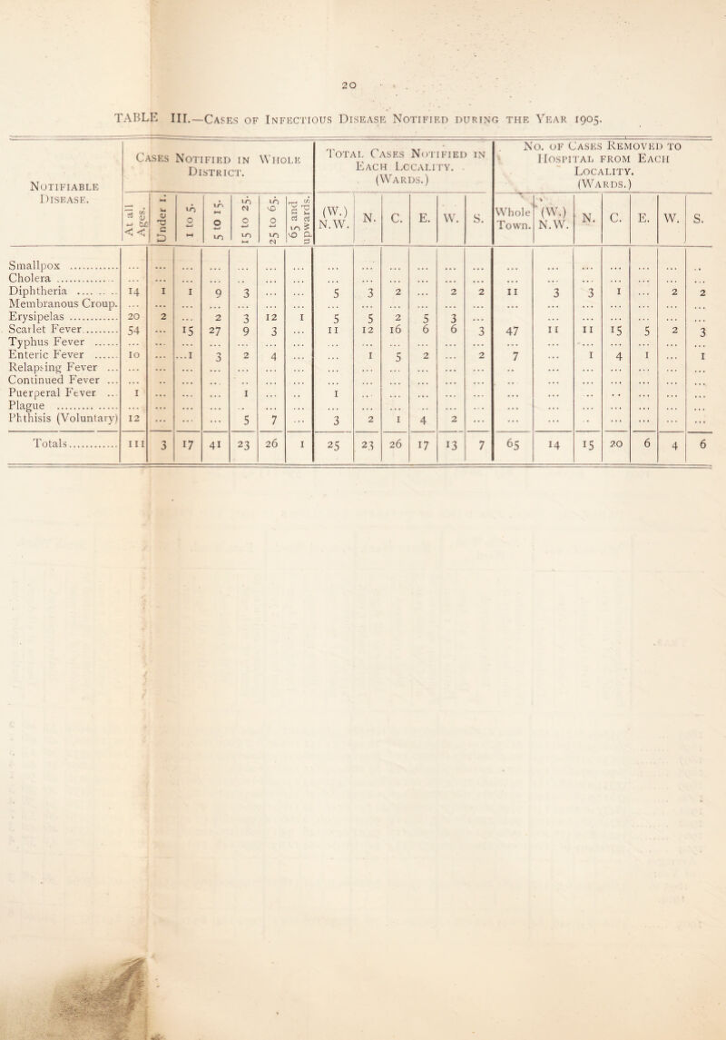 20 TABLE III.—Cases of Infectious Disease Notified during the Year 1905. Notifiable Disease. Cases Notified in District. Whole Total Cases Notified in Each Locality. . (Wards.) <u -w tuC < < Under 1. 1 to 5. l-T't ►H O 4—> FO FO O FO KH LO vO 0 ■j-j 65 and upwards. (W.) N.W. N. C. E. W. S. Smallpox . Cholera . • . « • . • • * • ( , • • « ... ... . . < • . . ... ... Diphtheria . H 1 1 9 3 • • . 5 3 2 . • . 2 2 Membranous Croup. . . . . . . . . . . . . . . . . • . . . . . . . . . . Erysipelas . 20 2 2 3 12 I 5 5 2 5 3 • . . . . . 27 9 3 3 Typhus Fever . . . . . . . . . . . . • . . . Enteric Fever . 10 ...1 3 2 4 ... 1 5 2 2 Relapsing Fever ... . . . * , , • • . ... • • . ... , , . Continued Fever ... . . • . . • • • • • • ... ... ... . • . Puerperal Ftver ... 1 . . . .. . • . ( 1 ... 1 . . - . . • . . . . . . Plague . . . . . . . . . . . . . . . . . . . • . • . . . . . Phthisis (Voluntary) 12 ... ... ... 5 7 3 2 1 4 2 ... Totals. 111 3 17 41 23 26 1 25 23 26 17 13 7 No. of Cases Removed to Hospital from Each Locality. (Wards.) Whole Town. *(W.) N.W. N. C. E. 11 3 3 1 ... 7 ... 1 4 1 65 14 15 20 6 W. s.