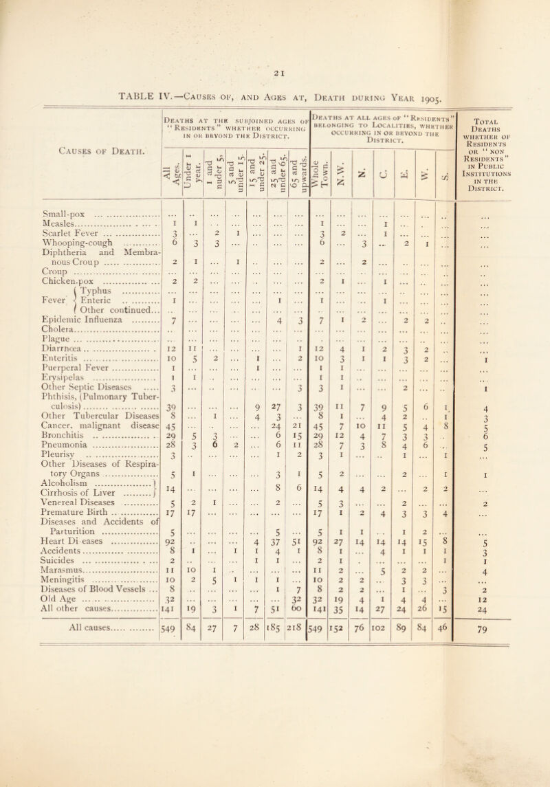 TABLE IV.—Causes of, and Ages at, Death during Year 1905- Deaths AT THE SUBJOINED AGES OF “Residents” whether occurring IN OR BEYOND THE DISTRICT. Deaths at all ages of “Residents” BELONGING TO LOCALITIES, WHETHER OCCURRING IN OR BEYOND THE District. Causes of Death. —1 c/5 0/ tr. < Under 1 year. 1 and nuder 5, 5 and under 15. 15 and under 25. l-gts “ s <N C 65 and upwards. Whole Town. N.W. 2 O £ cn Small-pox . I Measles. I 1 . . . . . . • * . • . 1 . . . . . . 1 • • Scarlet Fever . 3 . . . 2 1 * * * . . . . . . 3 2 . . , 1 ... Whooping-cough . 6 3 3 . . . . . . . . . 6 . . . 3 • *. 2 1 Diphtheria and Membra- nous Croup . 2 1 . . . 1 . . . , . , 2 .. * 2 • • • Croup . . . . . . . . . . . . . . . . . • . . Chicken.pox . 2 2 . . . . . . . . . 2 1 . . . 1 • • • ( Typhus . . . . . . . . . . . . . . . . . . . . . . . . . . . . .. . V . • ... Fever < Enteric . I . . . . . • , . , I . . • 1 • * • . . 1 I ... ( Other continued... • • . * . • . • . • . . .. ... Epidemic Influenza . 7 . . . . . . . • 1 4 0 0 7 1 2 ... 2 2 Cholera. .. . . . . • • . • • • • • . . . • . . . . . . ... ... Plague . .. . . . . . . . . . . . . . . . . . . . ... ... .. Diarrnoea. 12 11 ... . . . . . . I 12 4 1 2 3 2 Enteritis . IO 5 2 . . . 1 . . . 2 10 'J J 1 I 3 2 Puerperal Fever . I . . . . . . . . . 1 . . . . . . 1 1 . • . . . . ... ... Erysipelas . 1 1 . . . * . « . . . 1 1 . . . . . , •. • • • ... Other Septic Diseases . O 0 .. . . . . . . . . . . . . 0 3 1 . . . . . . 2 ... Phthisis, (Pulmonary Tuber- culosis). 39 . . . . . . * . . 9 27 3 39 11 7 9 5 6 1 Other Tubercular Diseases 8 1 . . . 4 3 • • . 8 1 • • . 4 2 1 Cancer, malignant disease 45 . . . . . . 24 21 45 7 10 11 5 4 8 Bronchitis . 29 5 0 J> 6 i5 29 12 4 7 3 0 0 . . Pneumonia . 28 0 0 6 2 , , , 6 11 28 7 3 8 4 6 Pleurisy . 'j . . . . . . 1 2 'j J 1 1 ... 1 Other Diseases of Respira- tory Organs. 5 1 . . . . . . 0 1 5 2 . • • ... 2 1 Alcoholism .j Cirrhosis of Liver .J 14 . . . . . . . . . ... 8 6 14 4 4 2 ... 2 2 Venereal Diseases . 5 2 1 • • < ... 2 • « • 5 J ... ... 2 ... Premature Birth .. . 17 17 . * . . . . . . • . . • • . . 17 1 2 4 3 J) 4 Diseases and Accidents of Parturition . 5 . . . • • • • . • • . • 5 . . • 5 1 1 1 2 • . * Heart Di eases . 92 . . .. . . . . 4 37 5i 92 27 14 14 14 15 8 Accidents. 8 1 , . * 1 1 4 1 8 1 • • • 4 1 1 1 Suicides . 2 .. . . . 1 1 * . . 2 1 . ... ... 1 Marasmus. 11 10 1 • • • ... • • . 11 2 , , , 5 2 2 ... Meningitis . 10 2 5 1 1 1 . » • 10 2 2 3 a . •. Diseases of Blood Vessels ... 8 . . . . . . * . . • • . 1 7 8 2 2 ... 1 . • « 'j v) Old Age ... . 32 . . . ... . . . . . . . . . 32 32 19 4 1 4 4 All other causes. 141 19 0 0 1 7 5i 60 141 35 14 27 24 26 15 All causes. 28 218 46 Total Deaths WHETHER OF Residents or “ NON Residents ” in Public Institutions IN THE District. 4 3 5 6 5 5 3 1 4 2 12 24