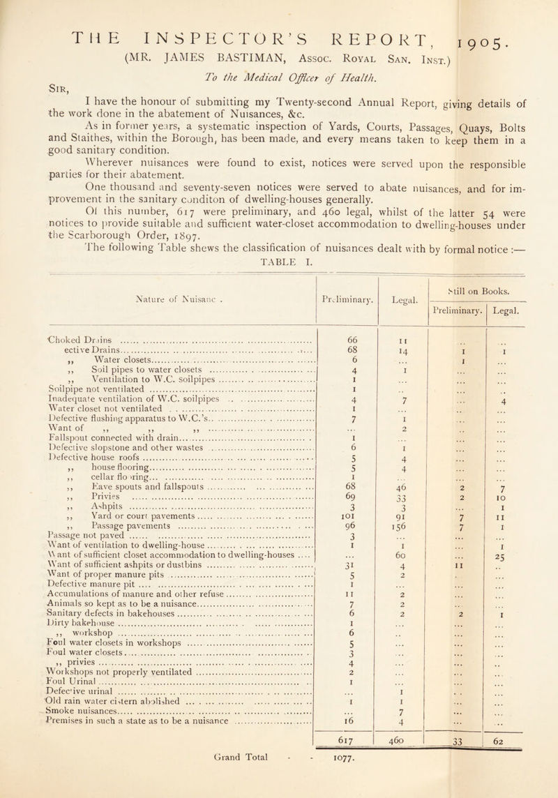 THE INSPECTOR’S REPORT, (MR. JAMES BASTIMAN, Assoc. Royal San. Inst.) To the Medical Officer of Health. Sir, I have the honour of submitting my Twenty-second Annual Report, giving details of the work done in the abatement of Nuisances, &c. As in former years, a systematic inspection of Yards, Courts, Passages, Quays, Bolts and Staithes, within the Borough, has been made, and every means taken to keep them in a good sanitary condition. Wherever nuisances were found to exist, notices were served upon the responsible parties (or their abatement. One thousand and seventy-seven notices were served to abate nuisances, and for im¬ provement in the sanitary conditon of dwelling-houses generally. Ol this number, 617 were preliminary, and 460 legal, whilst of the latter 54 were notices to provide suitable and sufficient water-closet accommodation to dwelling-houses under the Scarborough Order, 1897. The following Table shews the classification of nuisances dealt with by formal notice :— TABLE I. Nature of Nuisanc . Preliminary. Legal. Still on Books. Preliminary. Legal. Choked Dr fins . 66 11 ective Drains. ,, Water closets.. 68 6 H 1 1 1 ,, Soil pipes to water closets . 4 1 ,, Ventilation to W.C. soilpipes . 1 • • • Soilpipe not ventilated .. 1 Inadequate ventilation of W.C. soilpipes . 4 7 4 Water closet not ventilated . 1 Defective flushing apparatus to W.C.’s. 7 1 Want of ,, ,, ,, .. . •. 2 Fallspout connected with drain. 1 Defective slopstone and other wastes . 6 1 Defective house roofs ... 5 4 ,, house flooring. 5 4 ,, cellar flo wing. 1 • • . ... ,, Eave spouts and fallspouts. 68 46 2 7 ,, Privies . 69 JO 2 10 ,, Ashpits . 3 3 . . « 1 ,, Yard or court pavements. IOI 9i 7 11 ,, Passage pavements .. 96 156 7 1 Passage not paved . 3 «•« Want of ventilation to dwelling-house. 1 1 ... 1 V ant of sufficient closet accommodation to dwelling-houses_ • • • 60 25 Want of sufficient ashpits or dustbins . 3i 4 11 Want of proper manure pits .. 5 2 Defective manure pit. 1 ... Accumulations of manure and other refuse. 11 2 Animals so kept as to be a nuisance.. 7 2 ... Sanitary defects in bakehouses.. 6 2 2 1 Dirty bakehouse . 1 • • • ... ,, workshop . 6 ♦ • • Foul water closets in workshops .. 5 ♦ •. Foul water closets. 3 • • • ,, privies . 4 . . . • • • Workshops not properly ventilated . 2 * . . • • 1 Foul Urinal.. 1 Defec'ive urinal . 1 % Old rain water chtern abolished . 1 1 ... Smoke nuisances. . 7 Premises in such a state as to be a nuisance .. 16 4 ... ... 617 460 33 62 Grand Total 1077.