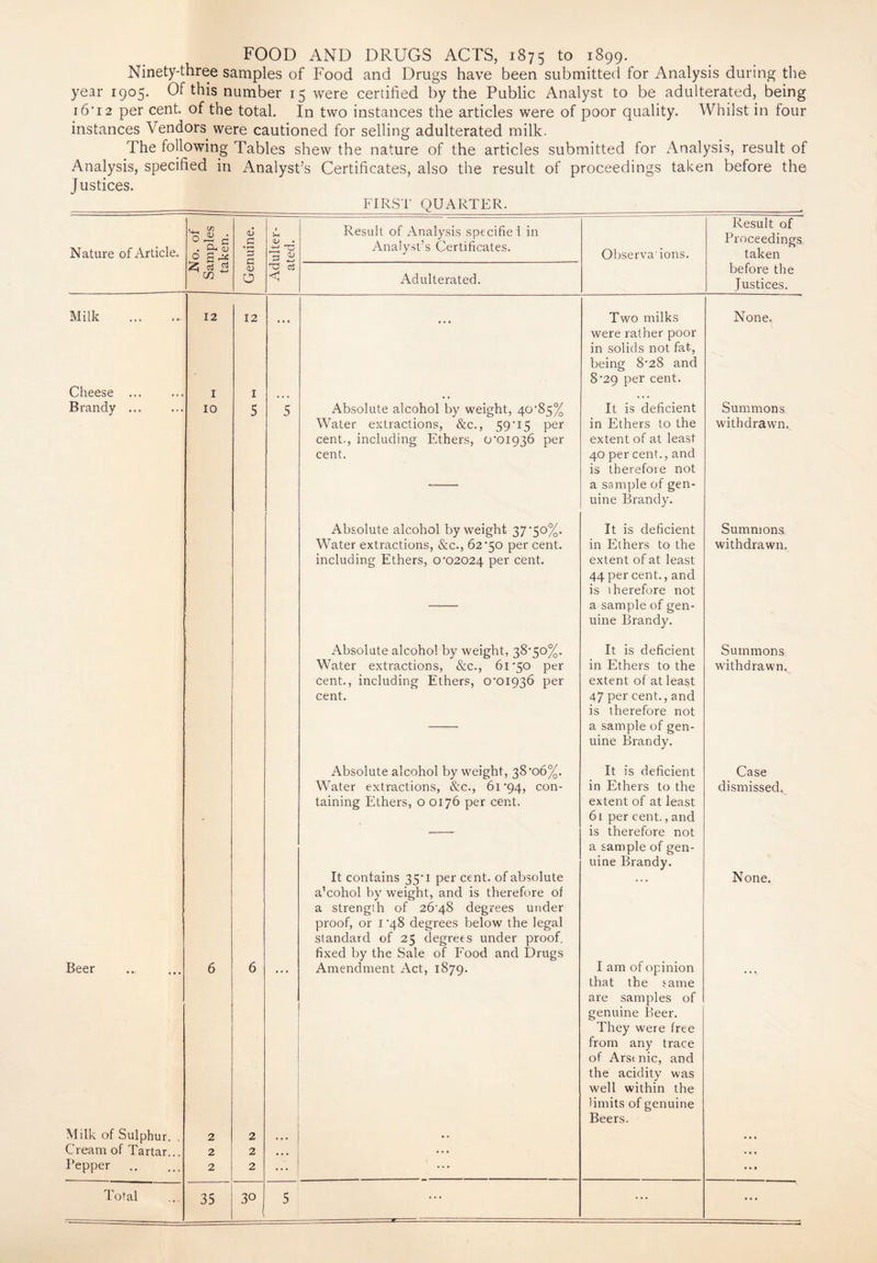 FOOD AND DRUGS ACTS, 1875 to i899- Ninety-three samples of Food and Drugs have been submitted for Analysis during the year 1905. Of this number 15 were certified by the Public Analyst to be adulterated, being 16*12 per cent, of the total. In two instances the articles were of poor quality. Whilst in four instances Vendors were cautioned for selling adulterated milk. The following Tables shew the nature of the articles submitted for Analysis, result of Analysis, specified in Analyst’s Certificates, also the result of proceedings taken before the Justices. Nature of Article. Milk Cheese ... Brandy ... Beer Milk of Sulphur. Cream of Tartar... Pepper . Total FIRST QUARTER. 7? <d • O —1 c . CL, £ 0 S-* CD CD td 3 2 Result of x\nalysis specifiei in Analyst’s Certificates. Observa'ions. Result of Proceedings taken CD before the CO O <1 Adulterated. Justices. 12 12 « • • • • • Two milks were rather poor in solids not fat, being 8*28 and None. T T 8*29 per cent. 10 5 5 Absolute alcohol by weight, 40*85% It is deficient Summons Water extractions, &c., 5905 per in Ethers to the withdrawn.. cent., including Ethers, 0'01936 per extent of at least cent. 40 per cent., and is therefore not a sample of gen¬ uine Brandy. Absolute alcohol by weight 37*50%. It is deficient Summons Water extractions, &c., 62*50 per cent. in Ethers to the withdrawn. including Ethers, 0*02024 per cent. extent of at least 44 per cent., and is therefore not a sample of gen¬ uine Brandy. Absolute alcohol by weight, 38'50%. It is deficient Summons Water extractions, See., 61*50 per in Ethers to the withdrawn. cent., including Ethers, 0*01936 per extent of at least cent. 47 per cent., and is therefore not a sample of gen¬ uine Brandy. Absolute alcohol by weight, 38*06%. It is deficient Case Water extractions, &c., 61*94, con¬ taining Ethers, 0 0176 per cent. in Ethers to the extent of at least dismissed. - 6i per cent., and is therefore not a sample of gen¬ uine Brandy. It contains 35*1 per cent, of absolute a’cohol by weight, and is therefore of a strength of 26^48 degrees under ... None. proof, or 1*48 degrees below the legal standard of 25 degrees under proof, fixed by the Sale of Food and Drugs 6 6 ... Amendment Act, 1879. I am of opinion that the same ••V are samples of genuine Beer. They were free from any trace of Arstnic, and the acidity was well within the limits of genuine Beers. 2 2 .. . • • ... 2 2 •. • ... ... 2 2 ... ... • • • 35 30 5 ... ... ...