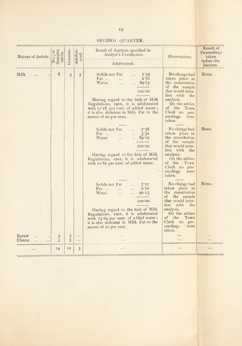 2 9 SECOND QUARTER. Nature of Article. 'o • °*5.§ 6 a * a; c p e i J-H qj a i Result of Analysis specified in Analyst’s Certificates. Observation'. Result of Proceedings taken ^ c/2 cu o ■O cj c Adulterated. before the Justices. Milk . 8 5 3 Solids not Fat ... 7*55 Fat. 270 Water . 8975 100*00 Having regard to the Sale of Milk Regulations, 1901, it is adulterated with 11*18 per cent, of added water ; it is also deficient in Milk Fat to the extent of 10 per cent. No change had taken place in the constitution of the sample that would inter¬ fere with the analysis. On the advice of the Town Clerk no pro¬ ceedings were taken. None. Solids not Fat ... 7*5$ Fat. 370 Water ... .. 89*12 100*00 Having regard to the Sale of Milk Regulations, 1901, it is adulterated with 10*82 per cent, of added water. No change had taken place in the constitution of the sample that would inter¬ fere with the analysis. On the advice of the Town Clerk no pro¬ ceedings were taken. None. Solids not Fat ... 7*I7 Fat. 2*70 Water . P0*^ 100*00 Having regard to the Sale of Milk Regulation', 1901, it is adulterated with 15*65 per cent, of added water; it is also deficient in Milk Fat to the extent of 10 per cent. No change had taken place in the constitution of the sample that would inter¬ fere with the analysis. On the advice of the Town Clerk no pro¬ ceedings were taken. None. Butter Cheese ... 3 3 ... * • • • ♦ ... ... H