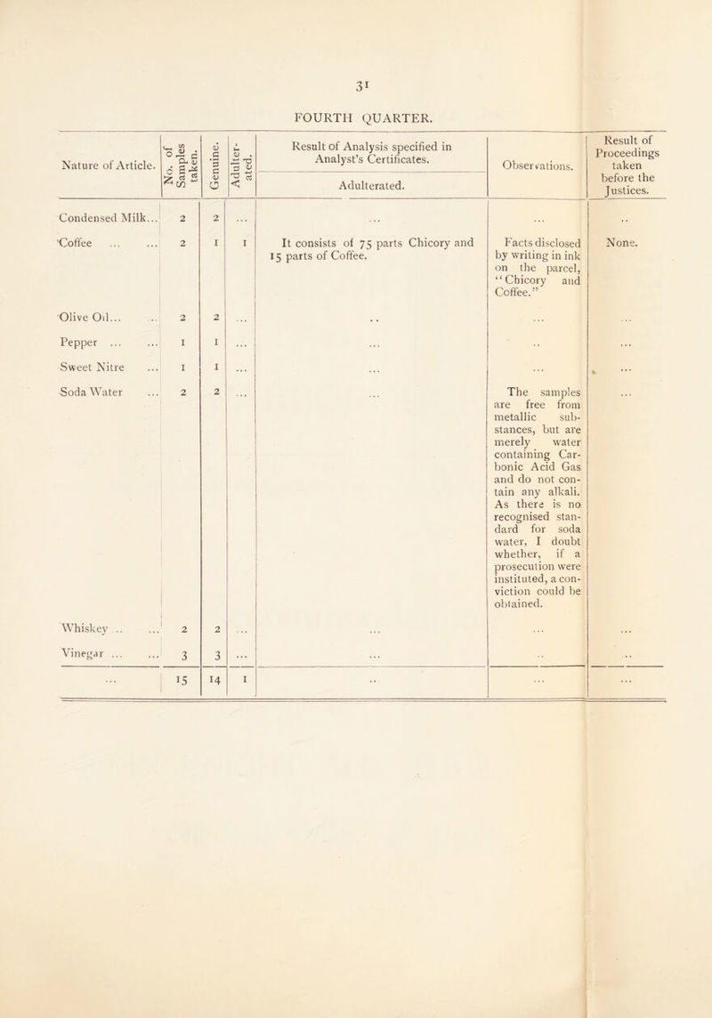 FOURTH QUARTER. Nature of Article. No. of Samples taken. Genuine. Adulter¬ ated. Result of Analysis specified in Analyst’s Certificates. Adulterated. Observations. Result of Proceedings taken before the Justices. Condensed Milk... 2 2 . . . . . . . . . * . ■Coffee 2 I I It consists of 75 parts Chicory and 15 parts of Coffee. Facts disclosed by writing in ink on the parcel, “Chicory and Coffee.” None. Olive Od... 2 2 Pepper ... I I ... ... • • ... Sweet Nitre I I ... . . . ... % Soda Water 2 2 The samples are free from metallic sub¬ stances, but are merely water containing Car¬ bonic Acid Gas and do not con¬ tain any alkali. As there is no recognised stan¬ dard for soda water, I doubt whether, if a prosecution were instituted, a con¬ viction could be obtained. Whiskey .. 2 2 ... ... Vinegar ... 3 3 ... ... ... ... i5 14 I ... ...