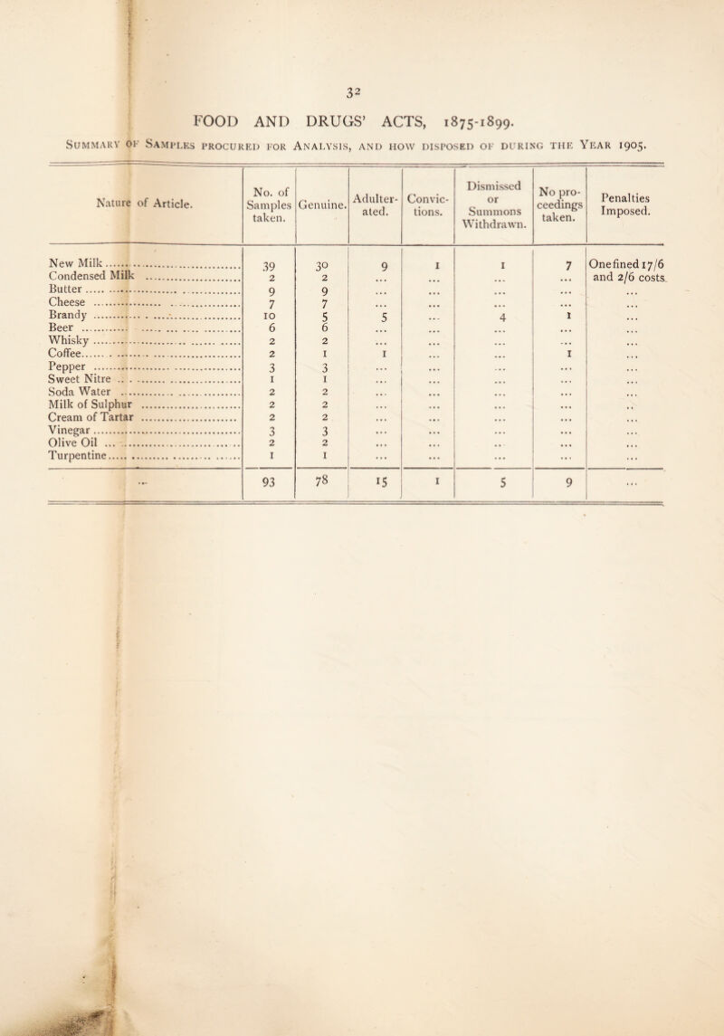 FOOD AND DRUGS’ ACTS, 1875-1899. Summary of Samples procured for Analysis, and how disposed of during the Year 1905. Nature of Article. No. of Samples taken. Genuine. Adulter¬ ated. Convic¬ tions. Dismissed or Summons Withdrawn. No pro¬ ceedings taken. Penalties Imposed. 1 New Milk... 39 3° 9 1 1 7 Onefined 17/6 Condensed Milk . 2 2 and 2/6 costs Butter. 9 9 Cheese . 7 7 Brandy .-.. 10 5 5 4 1 Beer . . 6 6 Whisky. 2 2 Coffee. . 2 1 1 1 Pepper . 3 3 Sweet Nitre .. 1 1 Soda Water ... Milk of Sulphur ... 2 2 2 2 Cream of Tartar . 2 2 Vinegar.. 3 3 Olive Oil ... .. 2 2 Turpentine. ... 1 1 ...