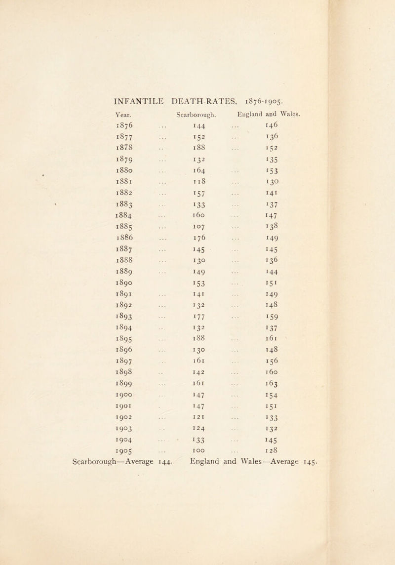 INFANTILE DEATH-RATES, 1876-1905. Year. Scarborough. V Ingland and Wales. M 00 On 144 146 1877 152 136 i878 188 15 2 H 00 VO *35 l88o 164 f53 l88l T l8 130 1882 T57 141 M 00 00 04 i33 r37 1884 160 i47 1885 107 138 1886 176 149 00 00 M i45 i45 1888 130 136 1—1 00 00 vO 149 144 189O r53 I51 189I 141 149 1892 132 148 1893 177 159 1894 132 137 1895 188 161 1896 130 148 1897 161 156 1898 142 160 1899 161 163 1900 147 154 1901 147 15^ 1902 121 133 I9°3 124 132 1904 133 *45 I9°5 100 128 Scarborough—Average 144 England and Wales—Average T45.