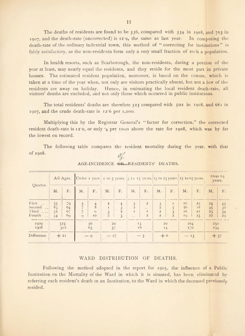 The deaths of residents are found to be 536, compared with 534 in 1908, and 703 in 1907, and the death-rate (uncorrected) is 12 9, the same as last year. In computing the death-rate of the ordinary industrial town, this method of “correcting for institutions” is fairly satisfactory, as the non-residents form only a very small fraction of such a population. In health resorts, such as Scarborough, the non-residents, during a portion of the year at least, may nearly equal the residents, and they reside for the most part in private houses. The estimated resident population, moreover, is based on the census, which is taken at a time of the year when, not only are visitors practically absent, but not a few of the residents are away on holiday. Hence, in estimating the local resident death-rate, all visitors’ deaths are excluded, and not only those which occurred in public institutions. The total residents’ deaths are therefore 523 compared with 502 in 1908, and 681 in 1907, and the crude death-rate is 12-6 per 1,000. Multiplying this by the Registrar General’s “factor for correction.” the corrected resident death-rate is 12*0, or only *4 per 1000 above the rate for 1908, which was by far the lowest on record. The following table compares the resident mortality during the year, with that of 1908. AGE-INCIDENCE ^©fi=^REsIDENTS’ DEATHS. Quarter, Ail Ages. Under I year. j to s years. 5 to 15 \ ears. 15 to 2 5 years. 25 ^5 yt'^^rs. Over 65 A ears, • M. F. M. F. M. F. M. E. M. F. M. F. M. F. First .. . 55 79 5 4 2 4 5 2 3 I ib 25 24 43 Second .. «3 64 7 8 I 3 2 . . 2 5 26 18 45 30 1 hird .... 52 7 6 3 2 I I 2 0 16 2T 23 34 F'ourth 54 69 9 10 2 3 • * 2 2 2 19 23 22 29 1909 523 5^> 20 1 0 20 164 250 1908 5^2 ^5 3 7 It) 14 17 b *94 Difference + 21 9 — 1 / - 3 — ‘3 + 57 WARD DISTRIBUTION OF DEATHS. Following the method adopted in the report for 1905, the influence of a Public Institution on the Mortality of the Ward in which it is situated, has been eliminated b}^ referring each resident’s death in an Institution, to the Ward in which the deceased previously resided.