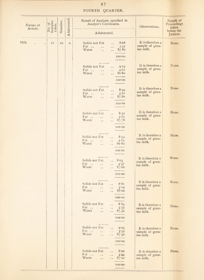 FOURTH QUARTER. Nature of Article. Milk in aj .9 ’3 a w a (D Result of Analysis specified in Analyst’s Certificates. c/5 (U O 'a Adnlterated. < Observations. 10 10 o Solids not Fat P'at .. Water 8-68 3-52 .. 8780 100-00 Solids not P'at Fat .. Water .. 9-19 4’Oi .. 8b-8o 100-00 Solids not Fat Fat .. Water 8-99 3‘2I .. 87.80 100-00 Solids not Fat Fat .. Water .. 8-52 3*70 .. 87.78 100 00 Solids not F'at Fat .. Water 8-59 461 8680 100 00 Solids not Fat « • 863 P at .. • a 4-37 Water • • 87-00 100-00 Solids not F'at • • 8-8i Fat .. • • 3'i9 Water • • 88-00 100-00 Solids not F'at • • 885 Fat .. • • 3'59 Water • • 87.56 100-00 Solids not Fat • • 9-05 F'at .. . . 3-59 Water • • 87-36 100-00 Solids not Fat • • 8-66 F'at .. • • 3-44 Water • • 87-90 100-00 It is therefore a sample of genu¬ ine milk. It is therefore a sample of genu¬ ine milk. It is therefore a sample of genu¬ ine milk. It is therefore a sample of genu¬ ine milk. It is therefore a sample of genu¬ ine milk. It is therefore a sample of genu- j I ine milk. i It is therefore a sample of genu¬ ine milk. It is therefore a sample of genu¬ ine milk. It is therefore a sample of genu¬ ine milk. It is therefore a sample of genu¬ ine milk. Result of Proceedings taken before the Justices. None. None. None. None. None. None. None. None. None. None.