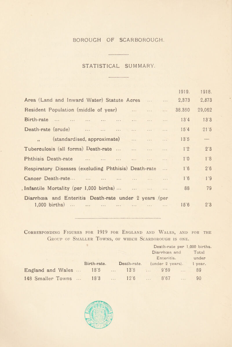 STATISTICAL SUMMARY. 1919. 1918. Area (Land and Inward Water) Statute Acres 2,373 2,373 Resident Population (middle of year) 38.350 29,062 Birth-rate 13*4 13*3 Death-rate (crude) 15*4 21*6 ,, (standardised, approximate) 1 3'5 — Tuberculosis (all forms) Death-rate ... 1*2 2*3 Phthisis Death-rate ... L0 1*8 Respiratory Diseases (excluding Phthisis) Death-rate 1*6 2*6 Cancer Death-rate... 1*6 1*9 Infantile Mortality (per 1,000 births) ... 88 79 Diarrhoea and Enteritis Death-rate under 2 years (per 1,000 births) ... * * ' 15*6 2*8 Corresponding Figures for 1919 for England and Wales, AND FOR THE Group of Smaller Towns, of which Scarborough is one. Death-rate per 1,000 birt Diarrhoea and Total Enteritis. under Birth-rate. Death-rate. (under 2 years). 1 year. England and Wales ... 18*5 13*8 9*59 89 148 Smaller Towns ... 18-3 12*6 8*67 90