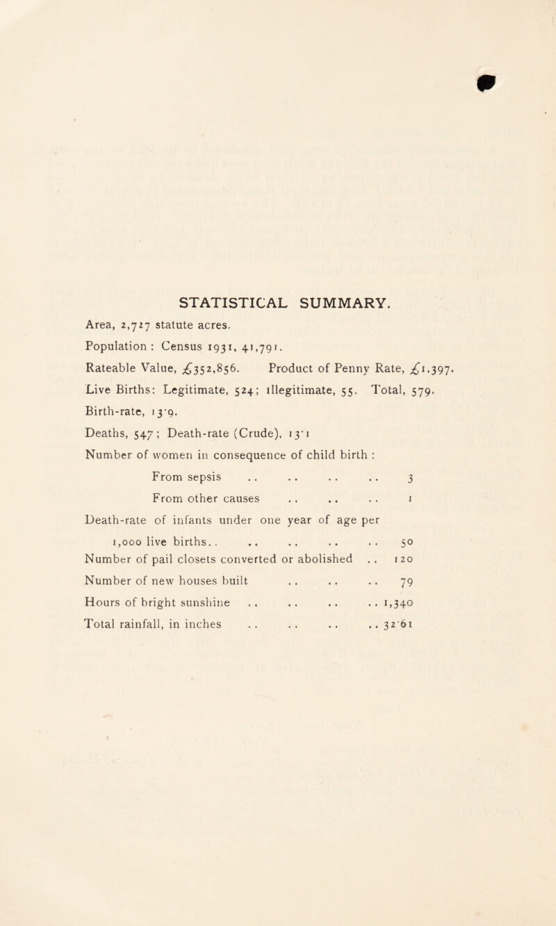 STATISTICAL SUMMARY. Area, 2,727 statute acres. Population: Census 1931, 41,791. Rateable Value, ;^352,856. Product of Penny Rate, ;^i.397. Live Births: Legitimate, 524; illegitimate, 55. Total, 579. Birth-rate, i3‘9. Deaths, 547; Death-rate (Crude), i3’i Number of women in consequence of child birth : From sepsis .. .. .. .. 3 From other causes .. .. .. i Death-rate of infants under one year of age per 1,000 live births.. .. .. .. .. 50 Number of pail closets converted or abolished . . 120 Number of new houses built .. .. . . 79 Hours of bright sunshine .. .. .. .. 1,340 Total rainfall, in inches .. .. .. ..32‘6i